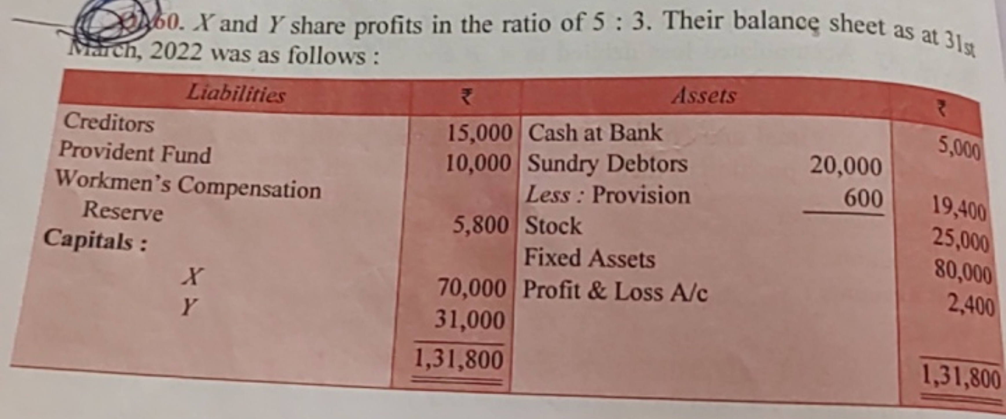 392 00.X and Y share profits in the ratio of 5:3. Their balance sheet 