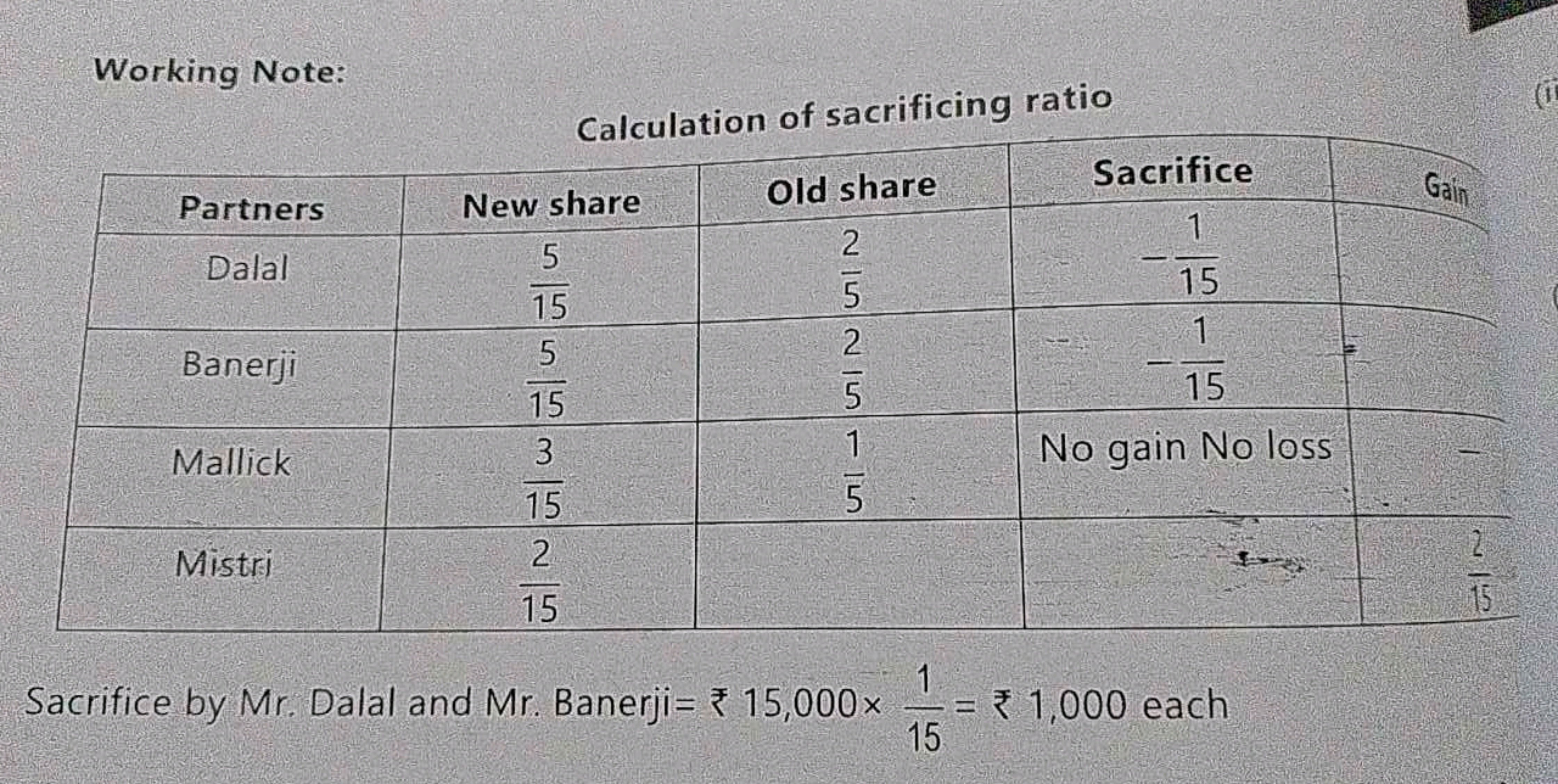 Working Note:
Sacrifice
1
Calculation of sacrificing ratio
Old share
2