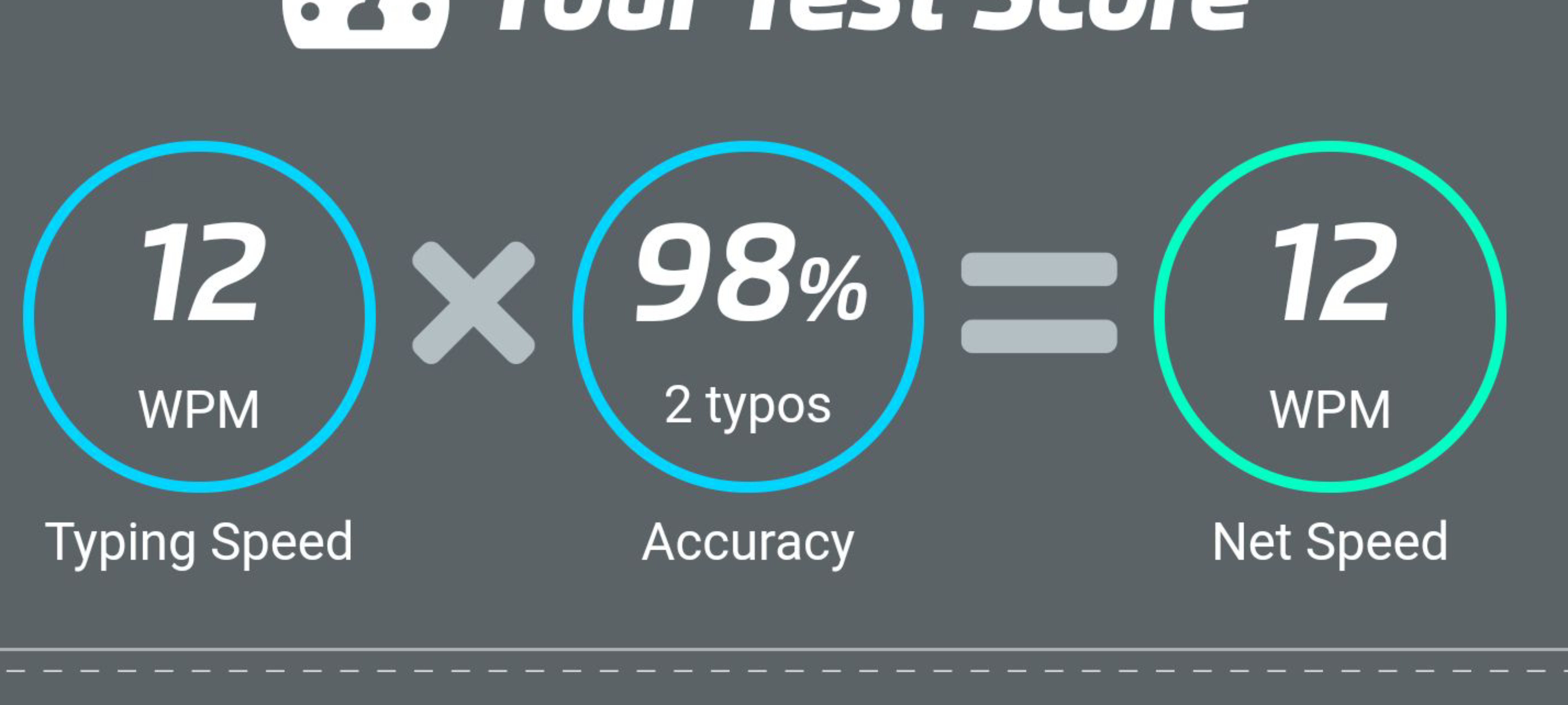 12 × 98% =12
WPM
WPM
Typing Speed
2 typos
Accuracy
Net Speed