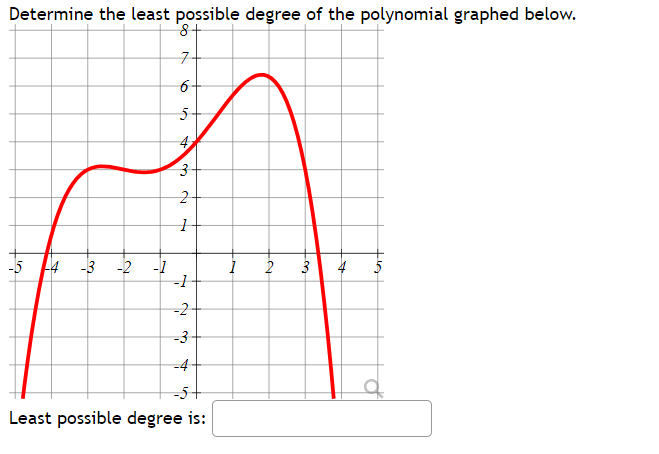 Determine the least possible degree of the polynomial graphed below.

