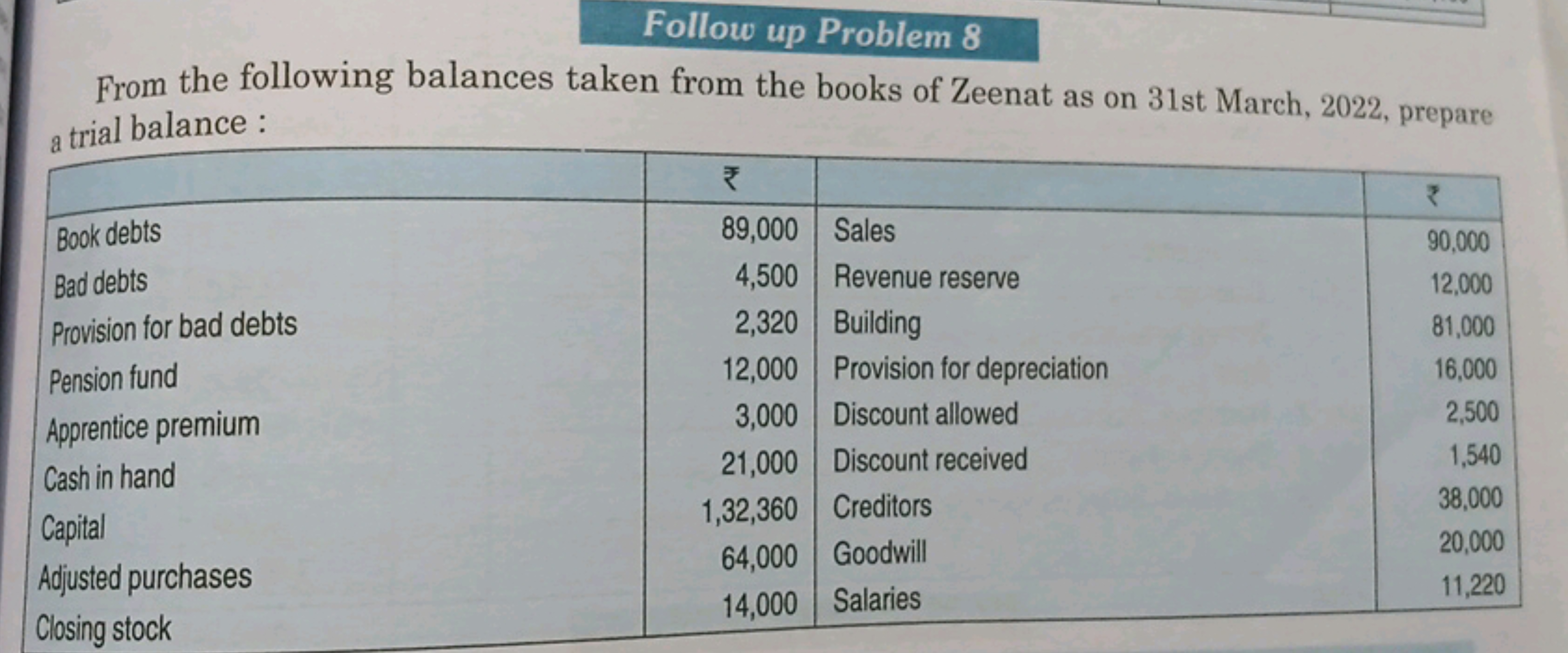 Follow up Problem 8
From the following balances taken from the books o