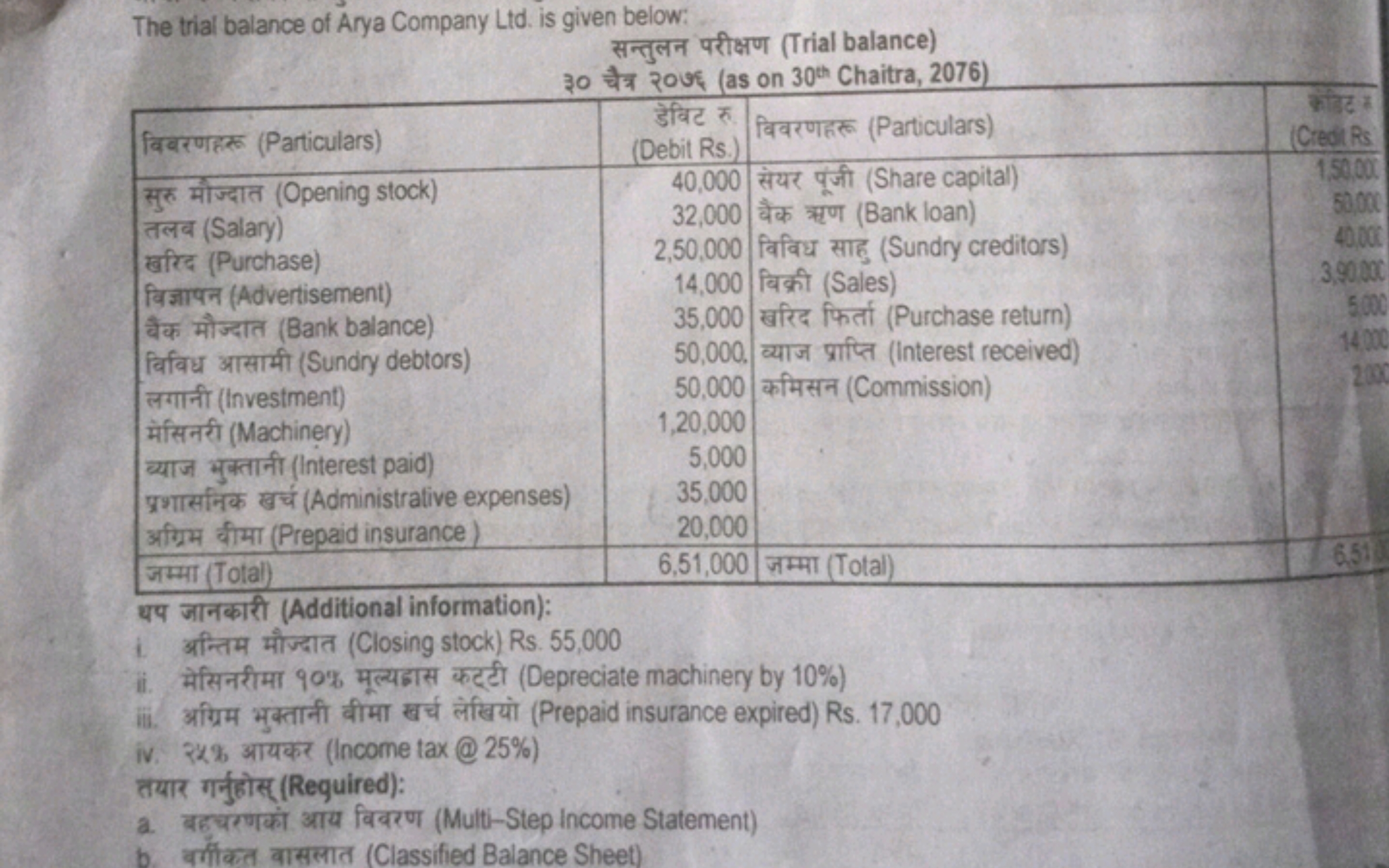 The trial balance of Arya Company Ltd is given below:
सन्तुलन परीक्षण 