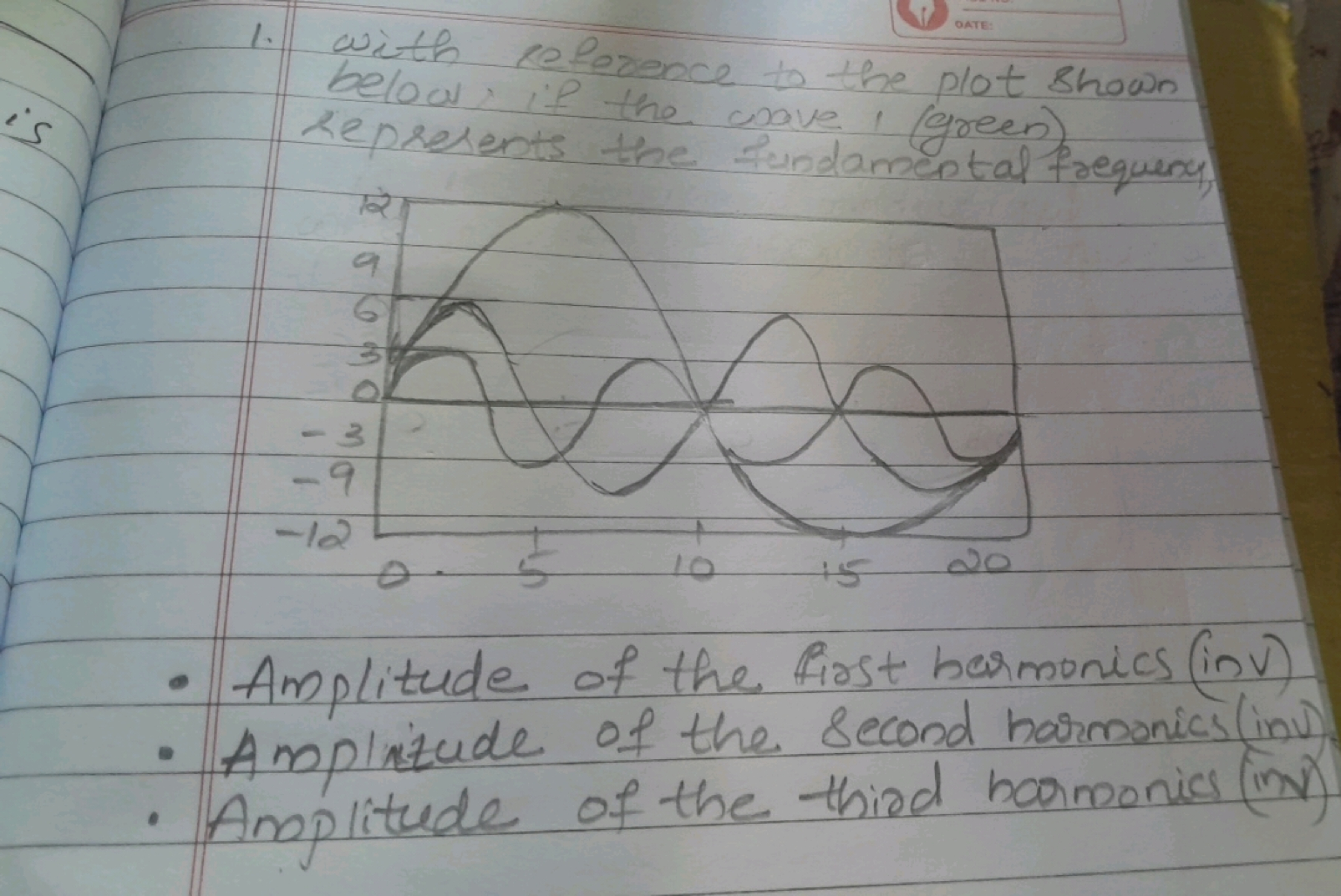 1. With reference to the plot shown below, ip the wave' (green) repres