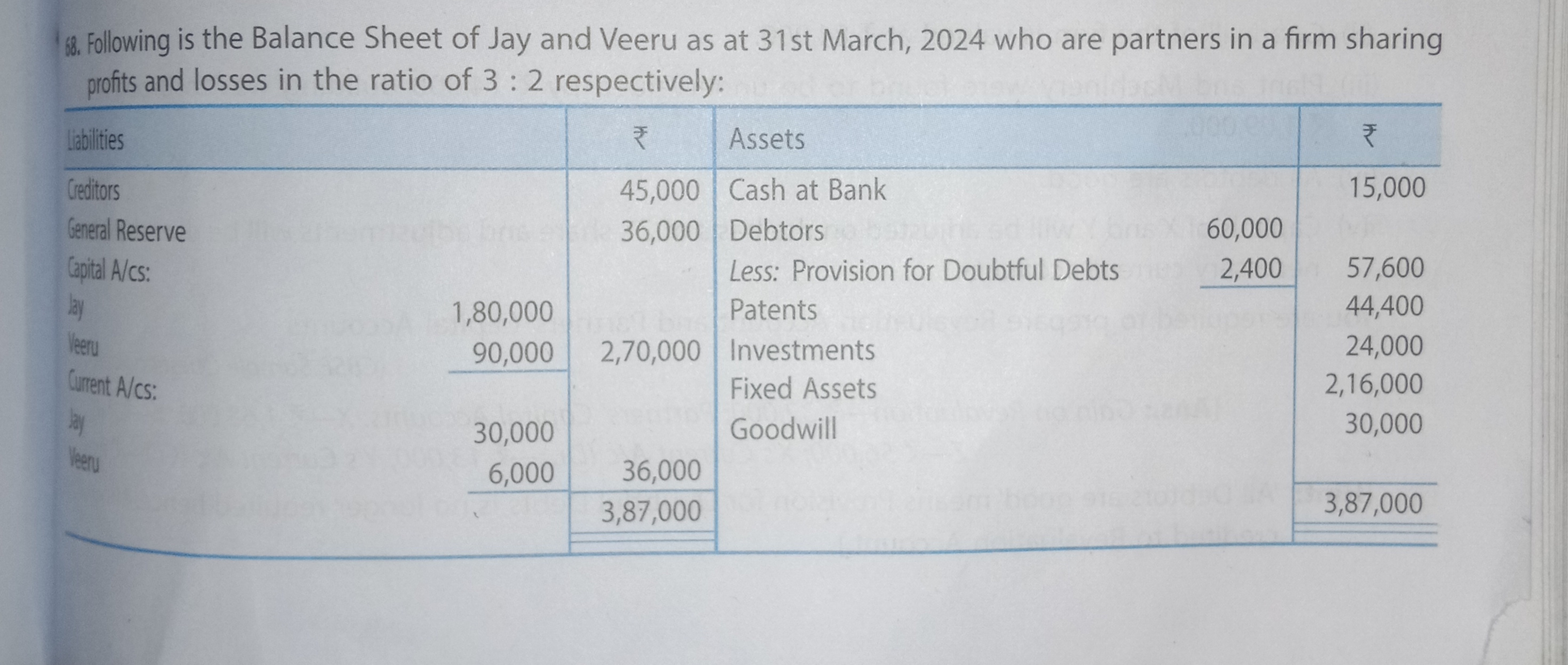 88. Following is the Balance Sheet of Jay and Veeru as at 31st March, 