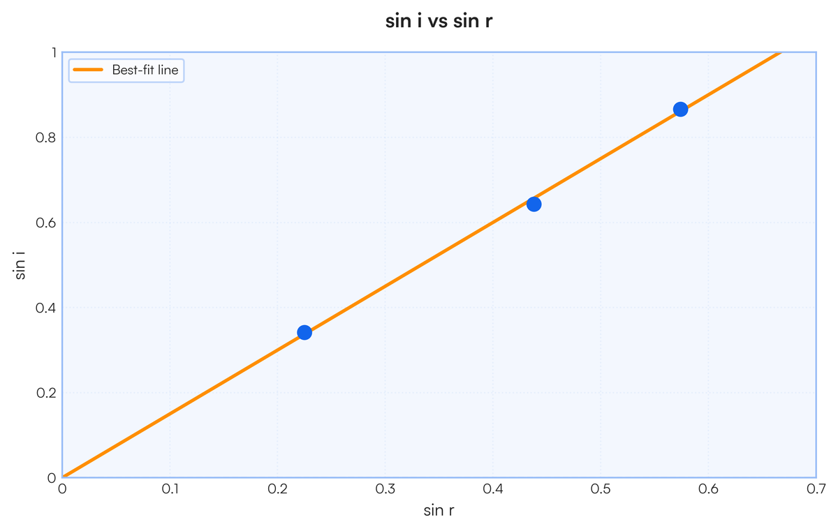 Sine R Plot a graph of sini against sinr and the slope is equal to n, the refrac..
