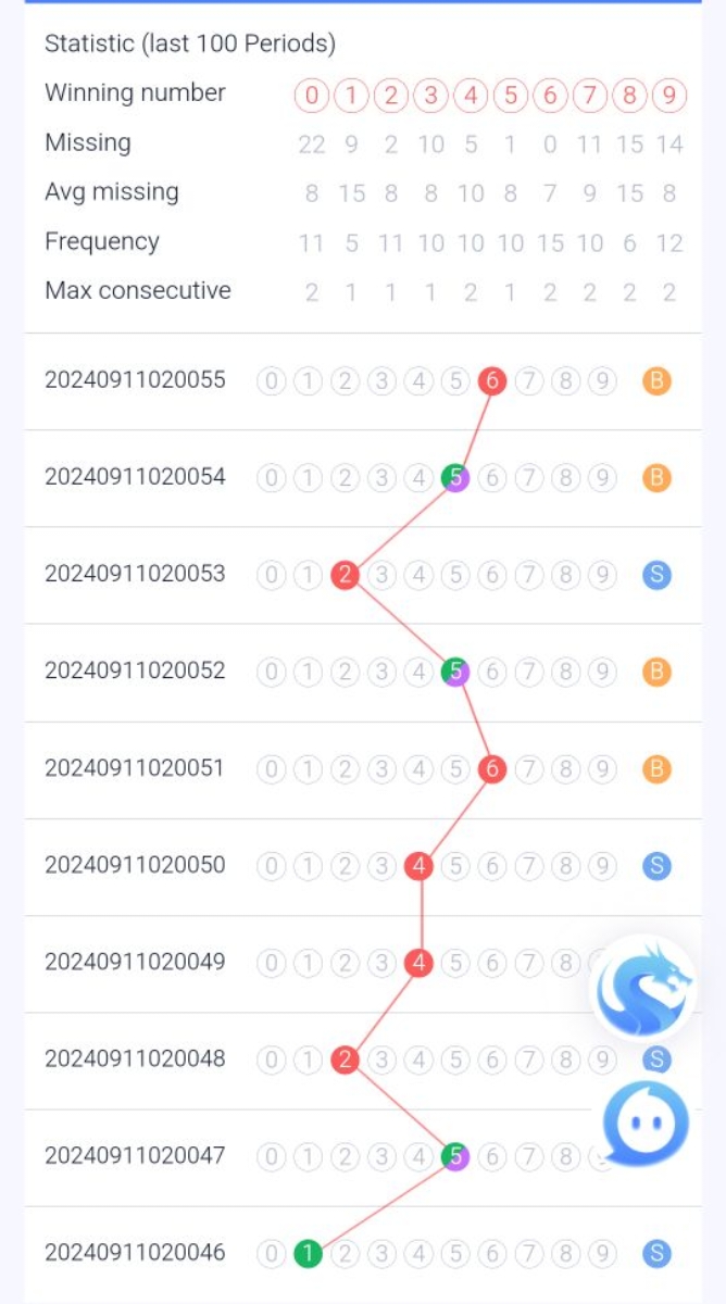 Statistic (last 100 Periods)
Winning number
Missing
Avg missing
Freque