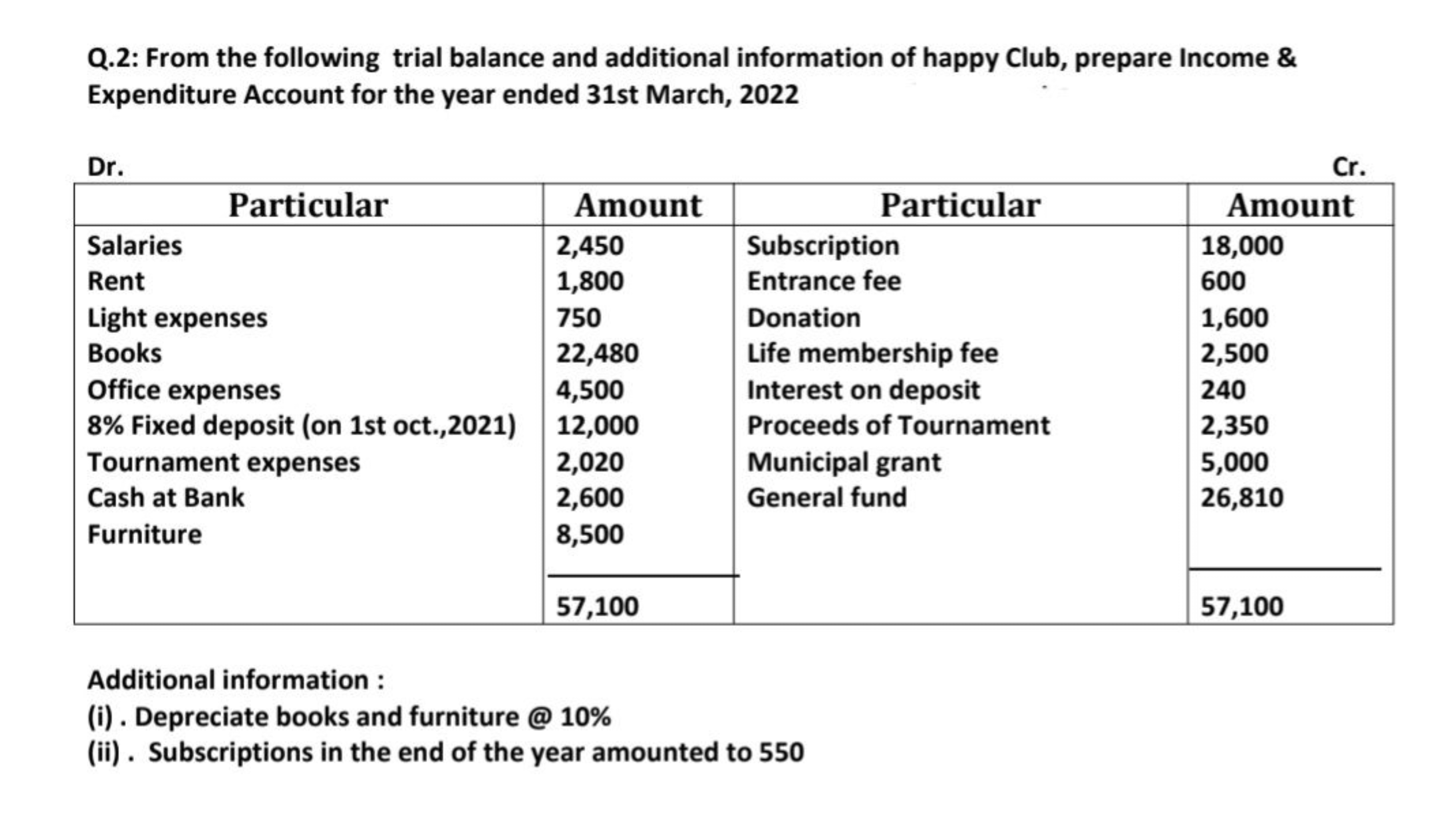 Q.2: From the following trial balance and additional information of ha