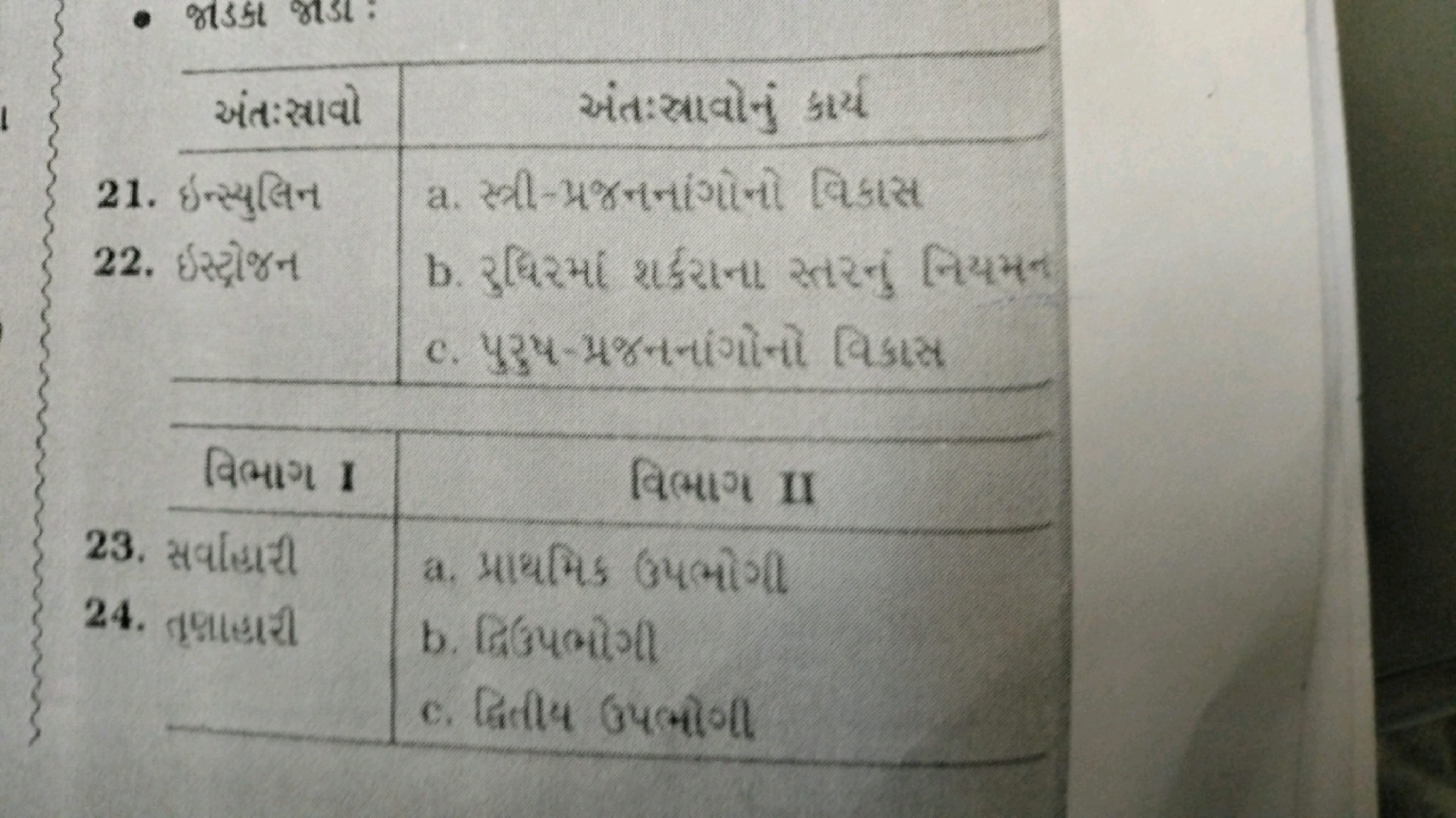 \begin{tabular} { | c | c | } 
\hline अંત:રાવો & અંતःশાવોનું કાर्य \\
