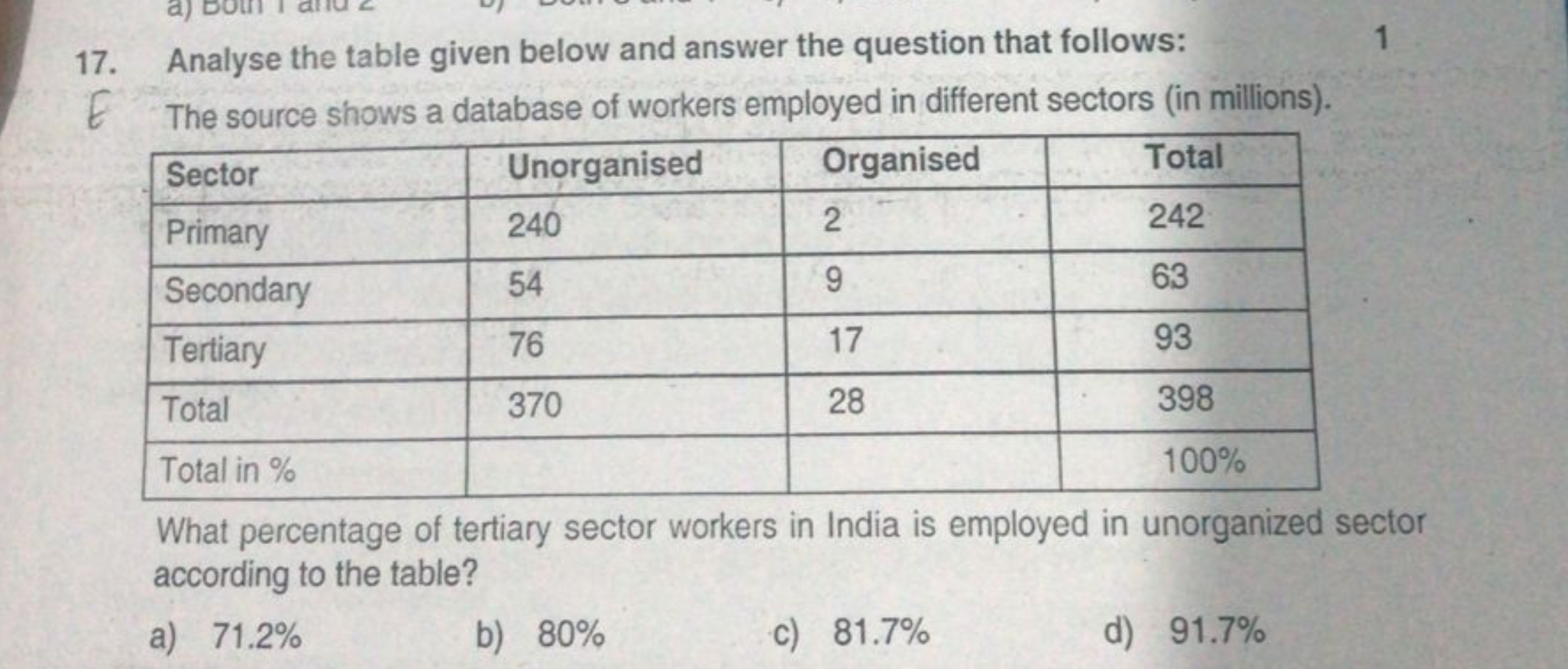 17. Analyse the table given below and answer the question that follows