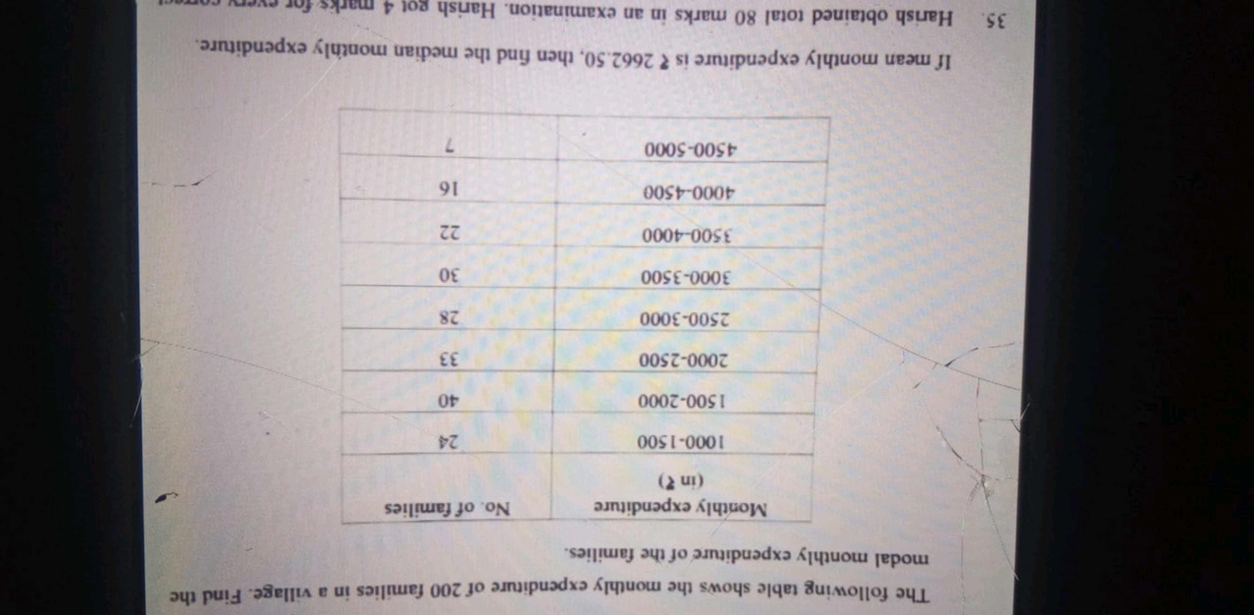 The following table shows the monthly expenditure of 200 families in a