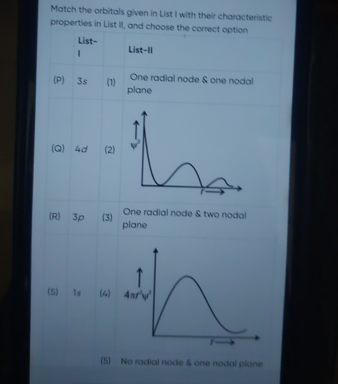 Match the orbitals given in List I with their characteristic propertie