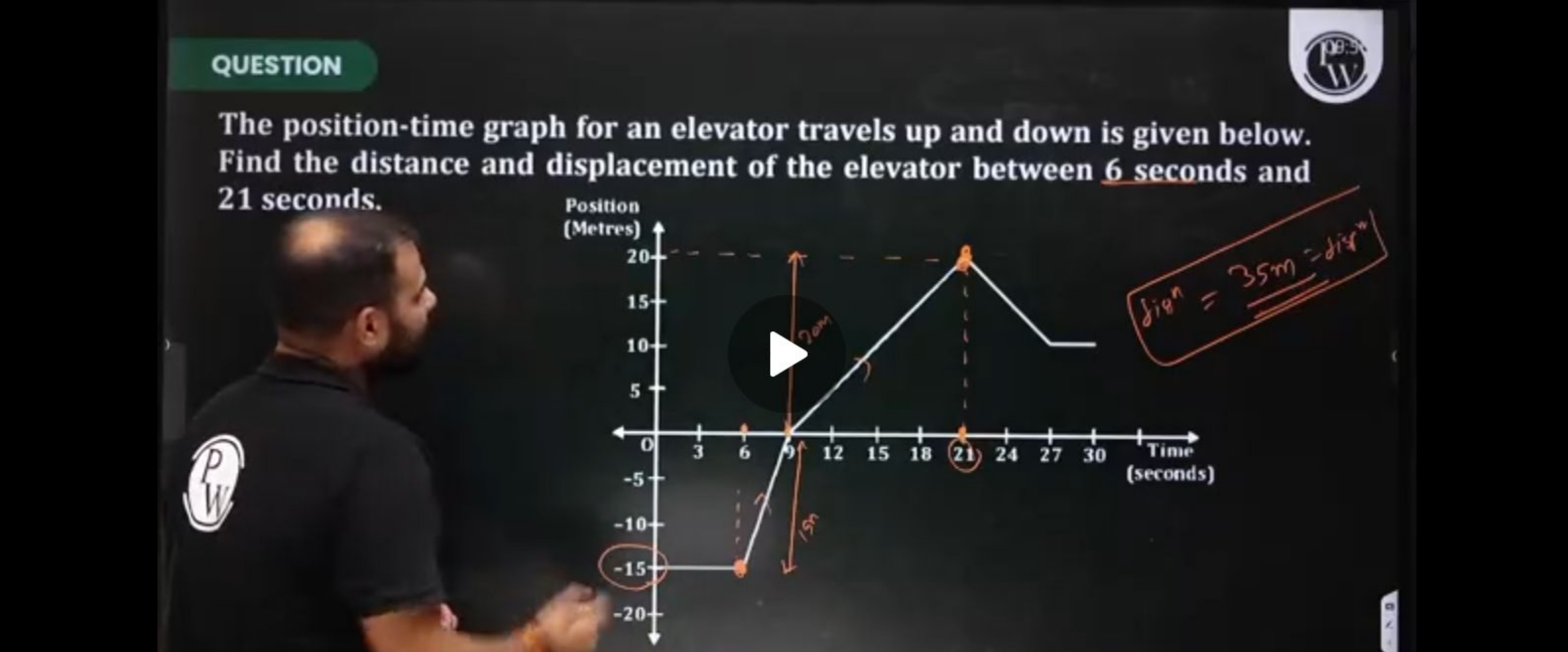 P
QUESTION
The position-time graph for an elevator travels up and down