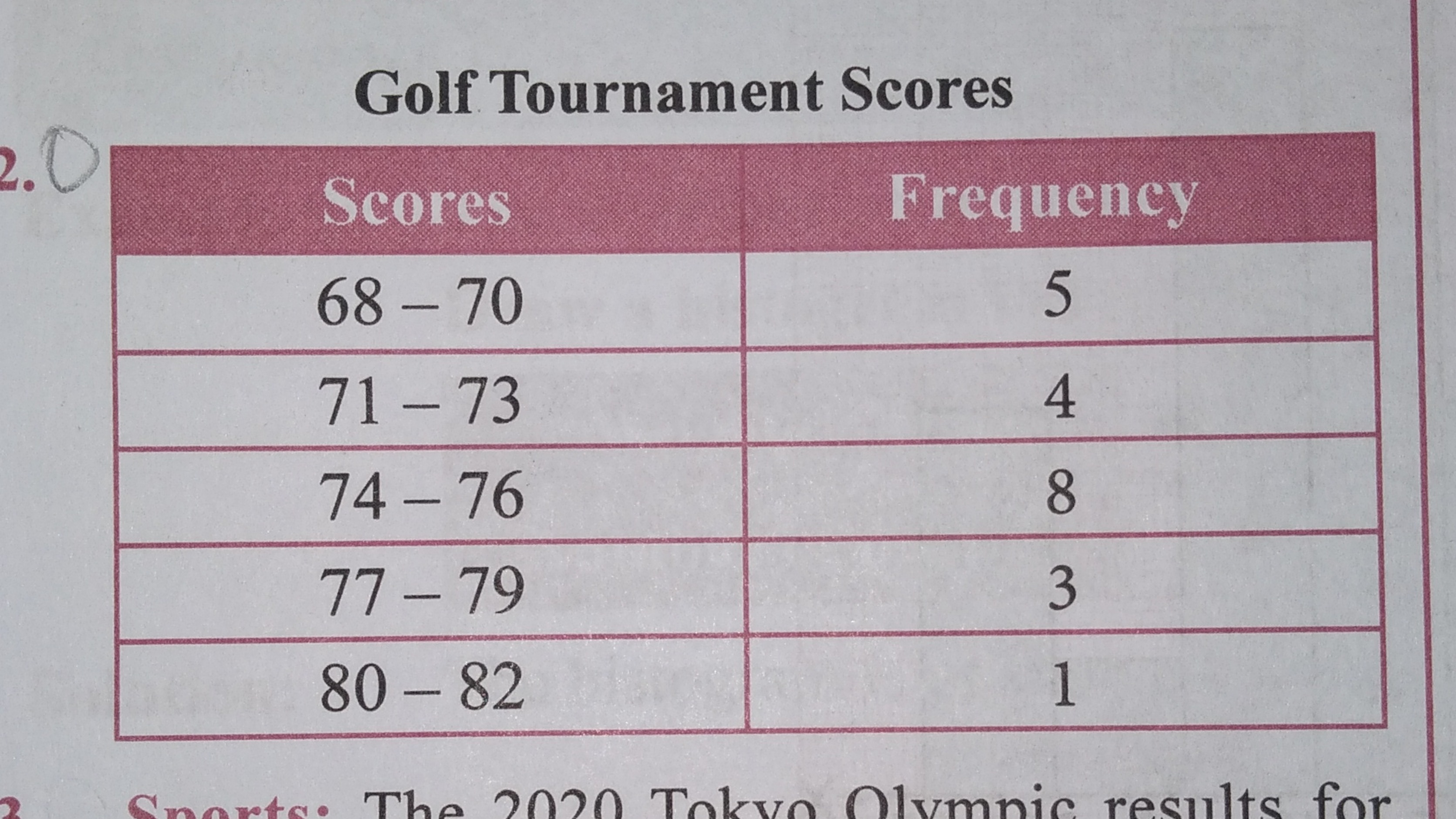 Golf Tournament Scores
\begin{tabular} { | c | c | } 
\hline Scores & 