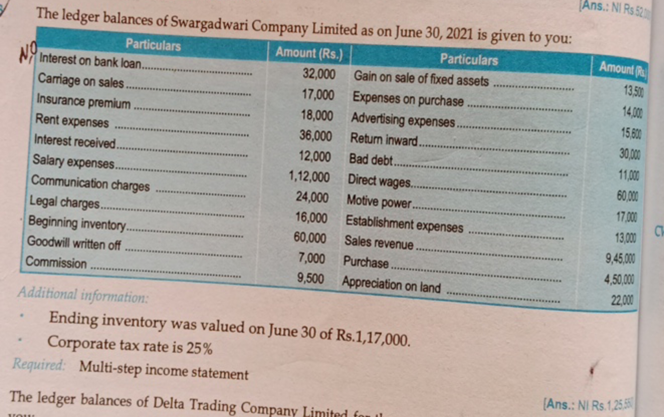 Ans.: NI Rs 52 :
The ledger balances of Swargadwari Company Limited as