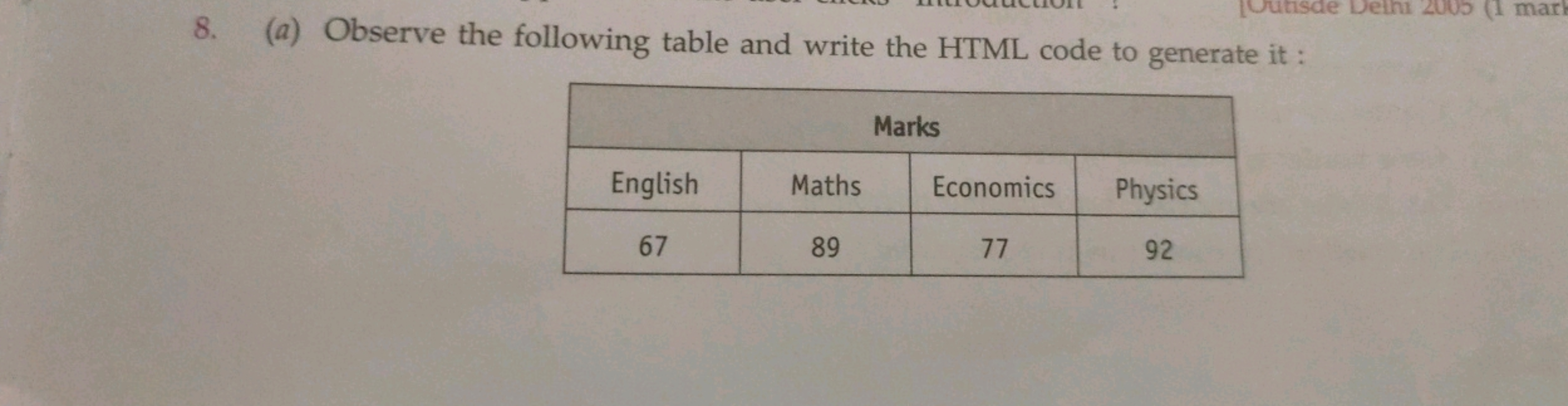 8. (a) Observe the following table and write the HTML code to generate