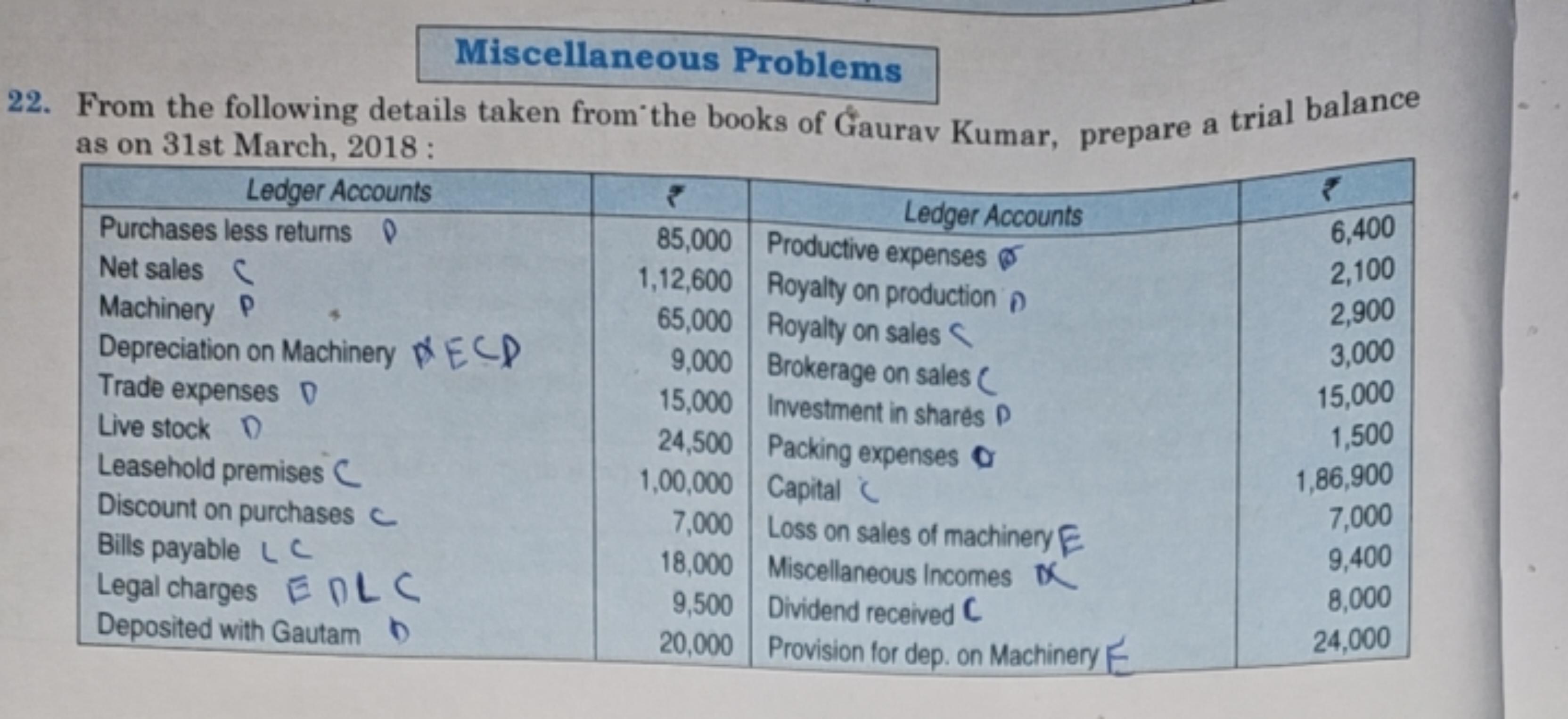 Miscellaneous Problems
22. From the following details taken from the b