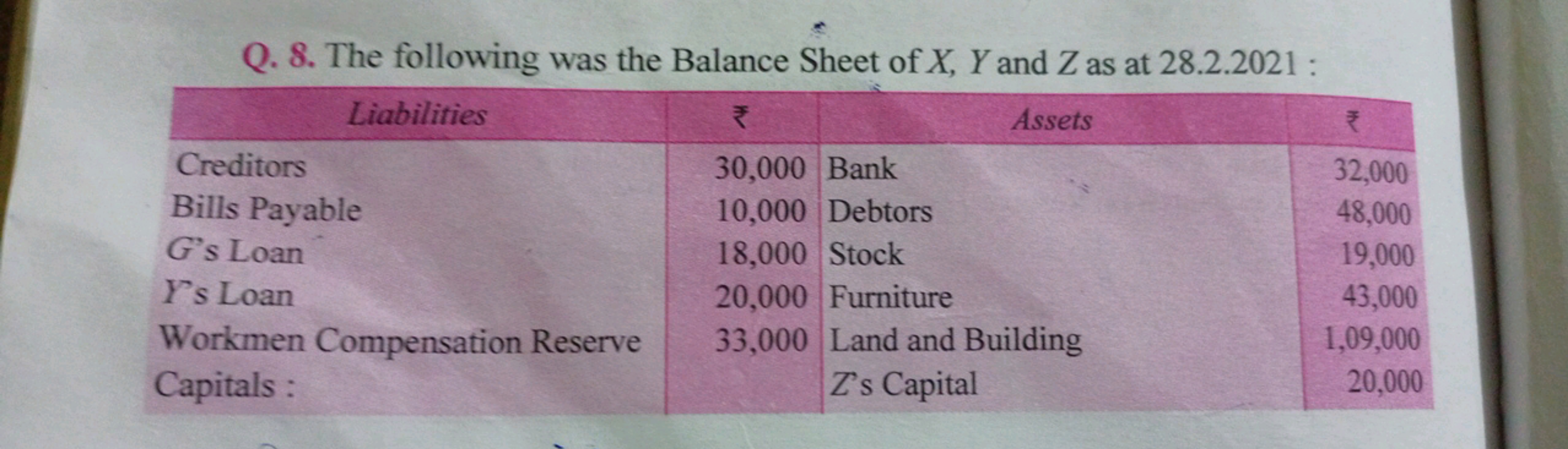 Q. 8. The following was the Balance Sheet of X, Y and Z as at 28.2.202