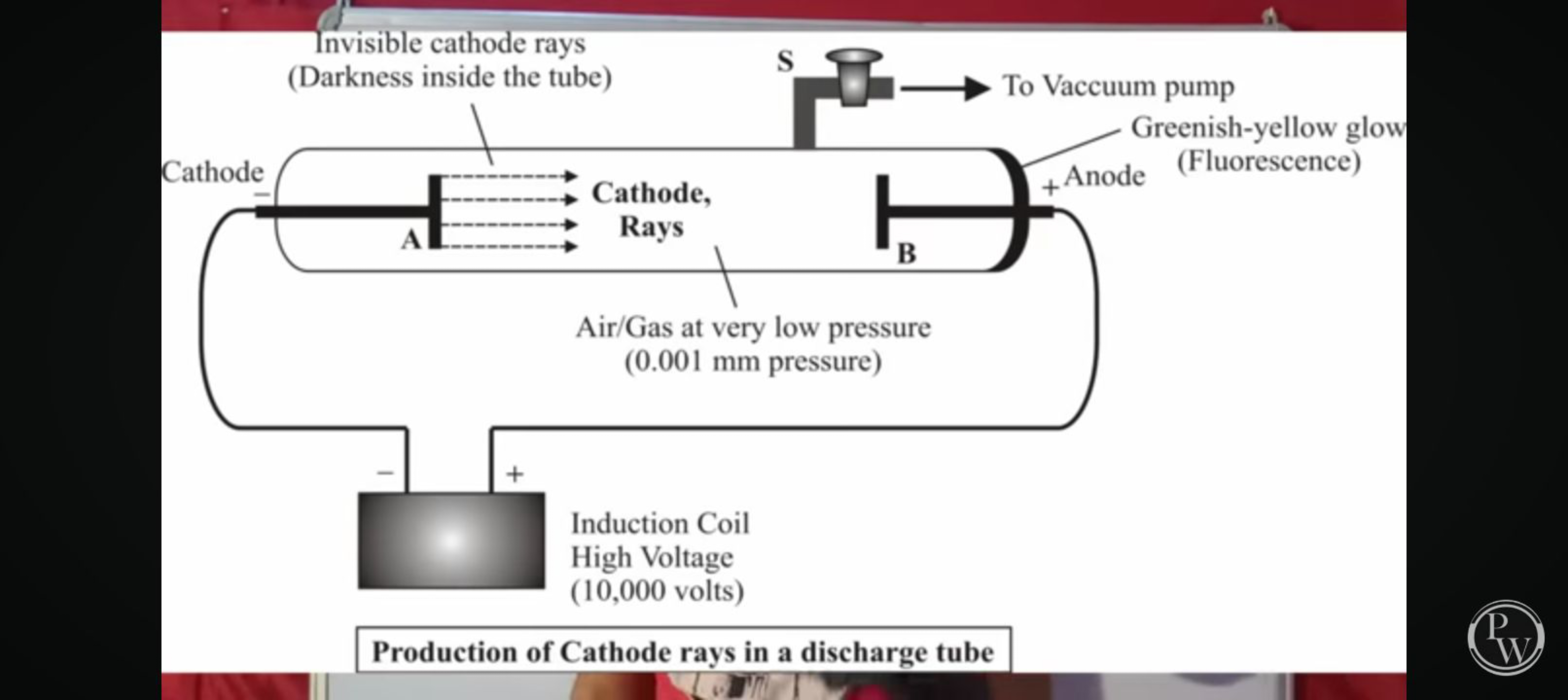 Invisible cathode rays
(Darkness inside the tube)
Cathode
Cathode,
A
R