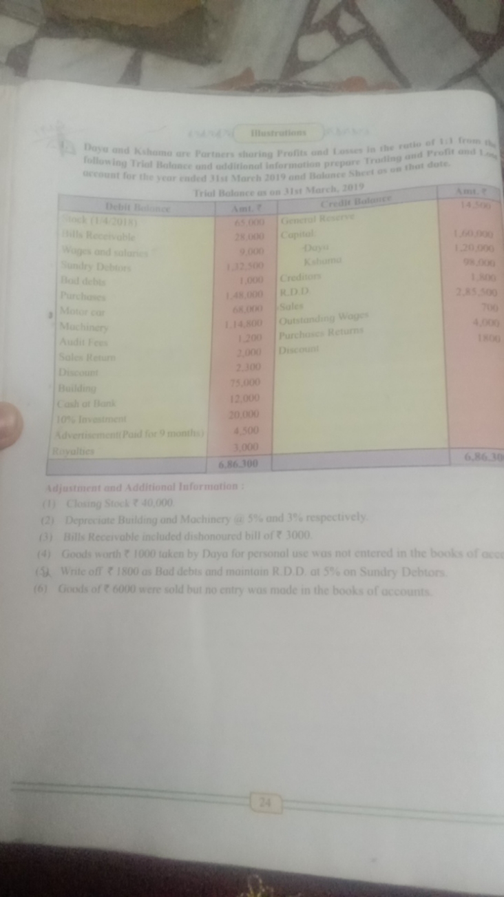 Illustrations
following Trial Balance and additional information prepa