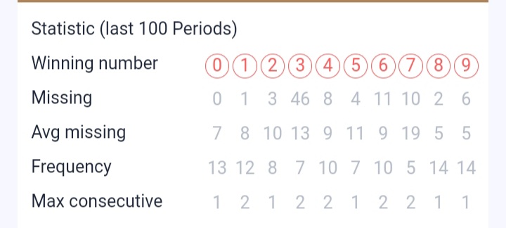 Statistic (last 100 Periods)
Winning number
(0) (1) (2) 4) 569

Missin