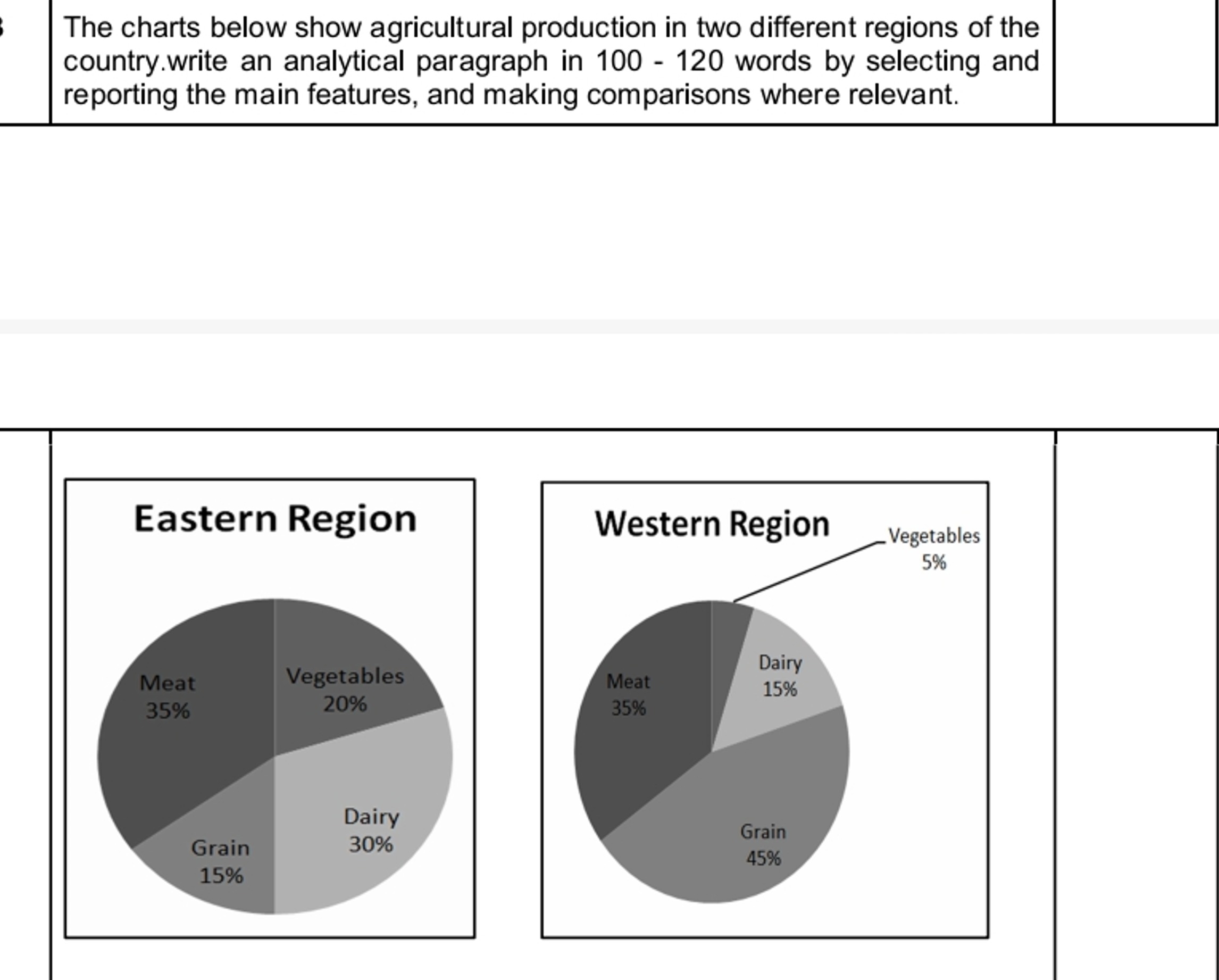 The charts below show agricultural production in two different regions