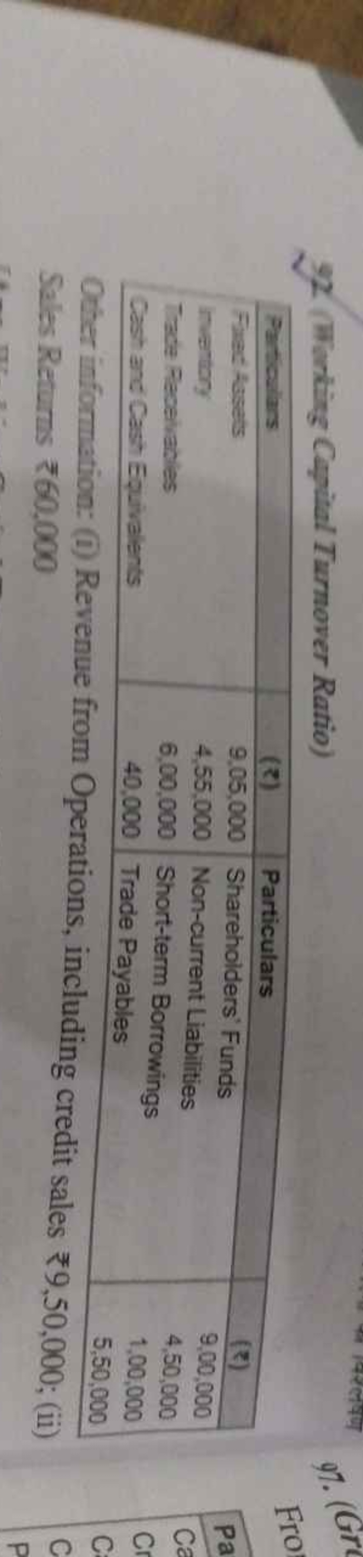 92 (Winking Capital Turnover Ratio)

Other information: (i) Revenue fr