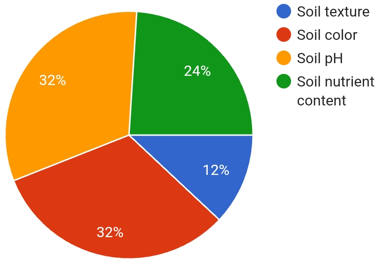 24%
32%
32%
12%
Soil texture
Soil color
Soil pH
Soil nutrient
content