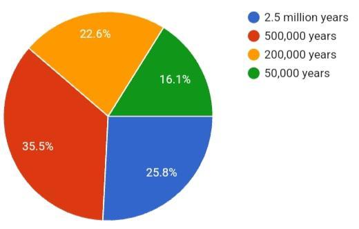 22.6%
16.1%
35.5%
25.8%
2.5 million years
500,000 years
200,000 years
