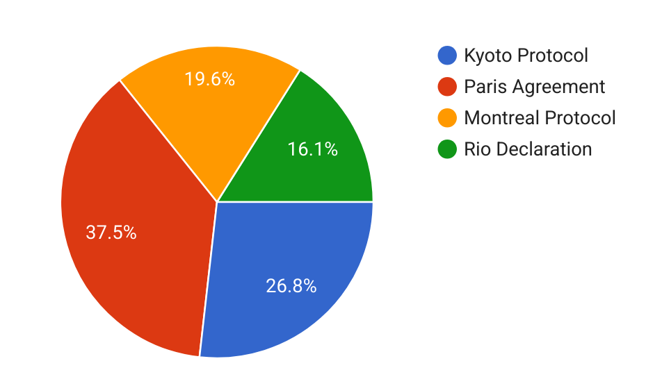 19.6%
Kyoto Protocol
Paris Agreement
Montreal Protocol
16.1%
Rio Decla