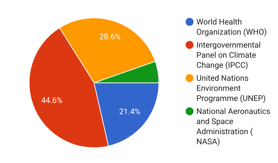 44.6%
28.6%
21.4%
World Health
Organization (WHO)
Intergovernmental
Pa