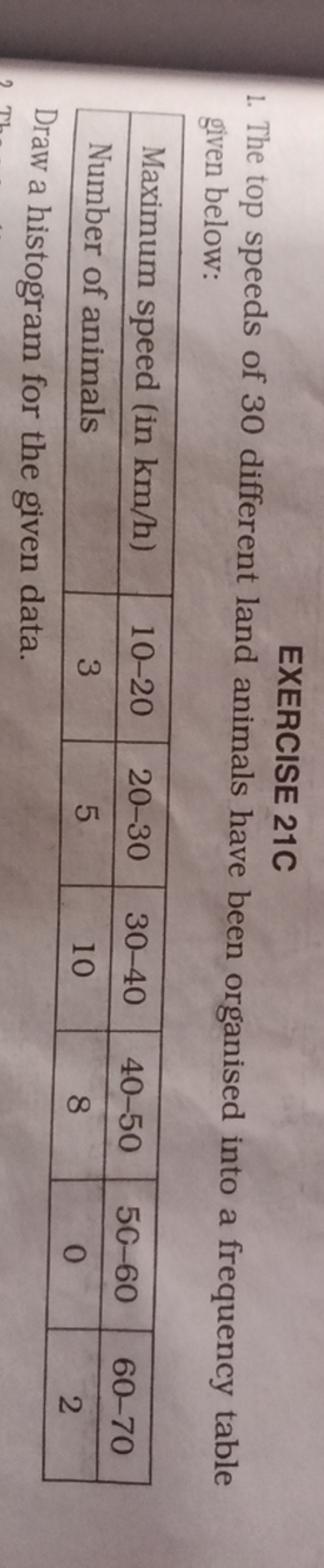 EXERCISE 21C
1. The top speeds of 30 different land animals have been 