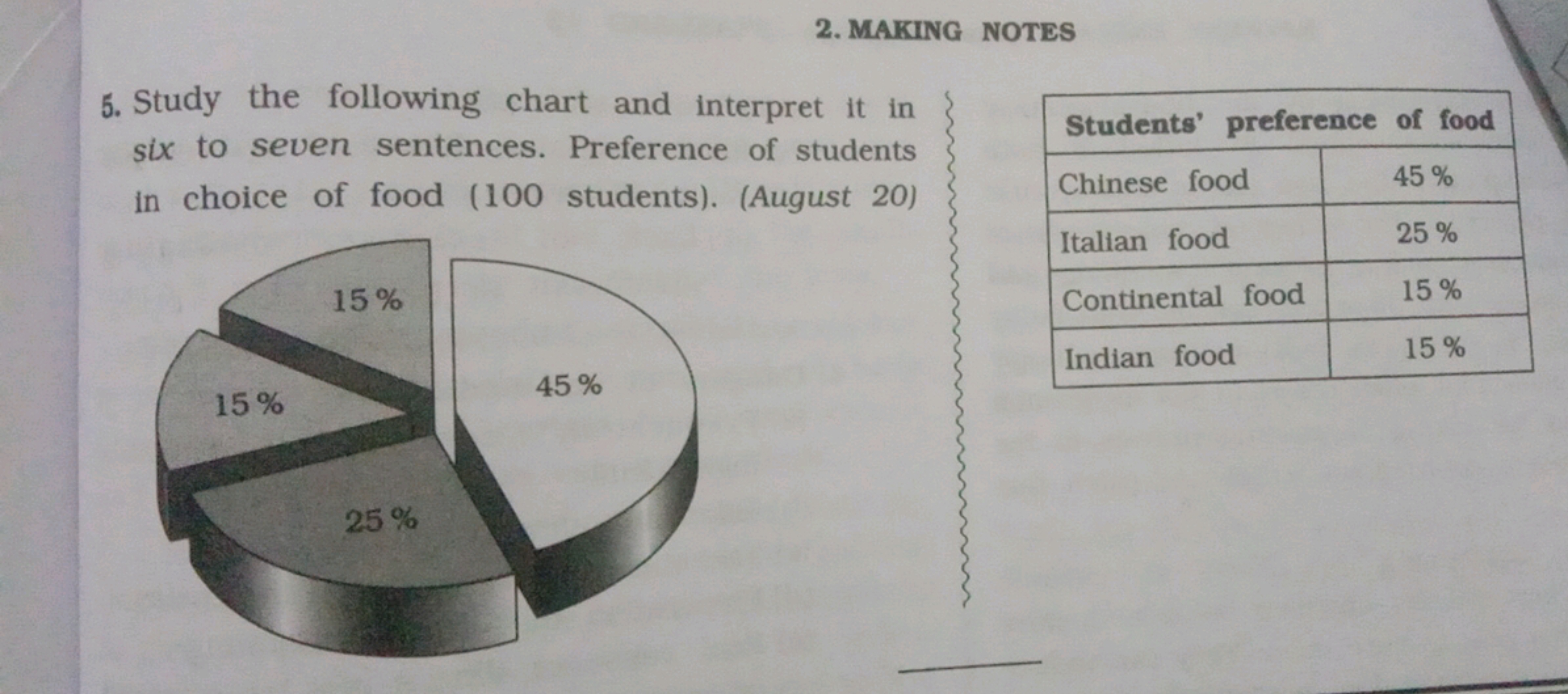 2. MAKING NOTES
5. Study the following chart and interpret it in
six t