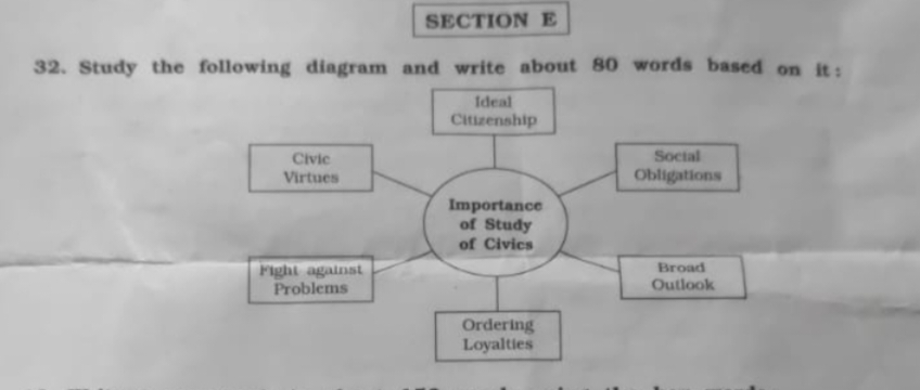 SECTION E
32. Study the following diagram and write about 80 words bas