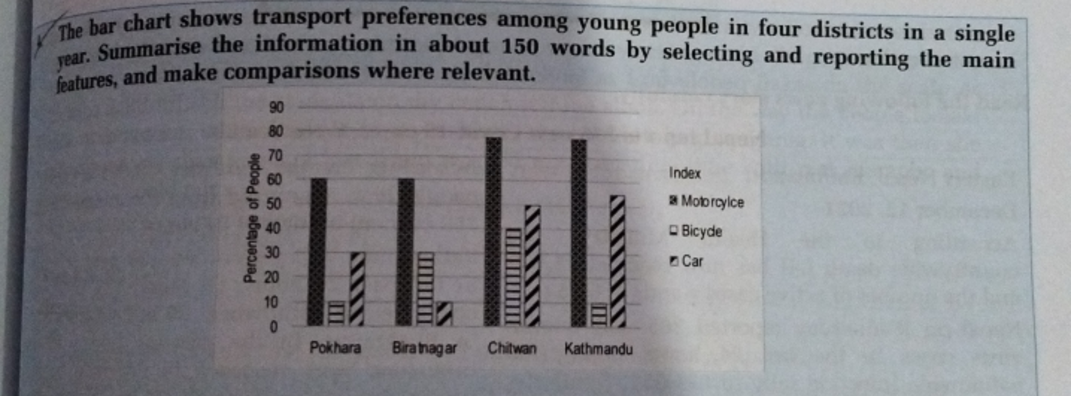 The bar chart shows transport preferences among young people in four d