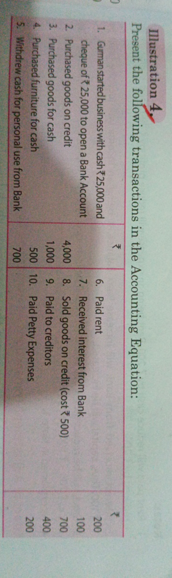 Illustration 4.
Present the following transactions in the Accounting E