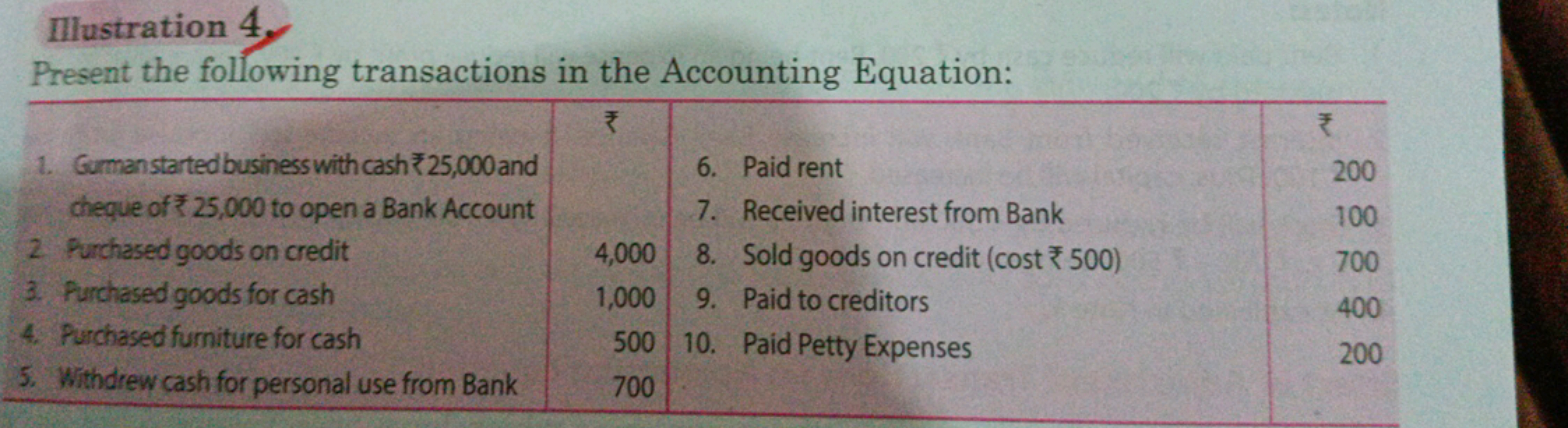 Illustration 4.
Present the following transactions in the Accounting E