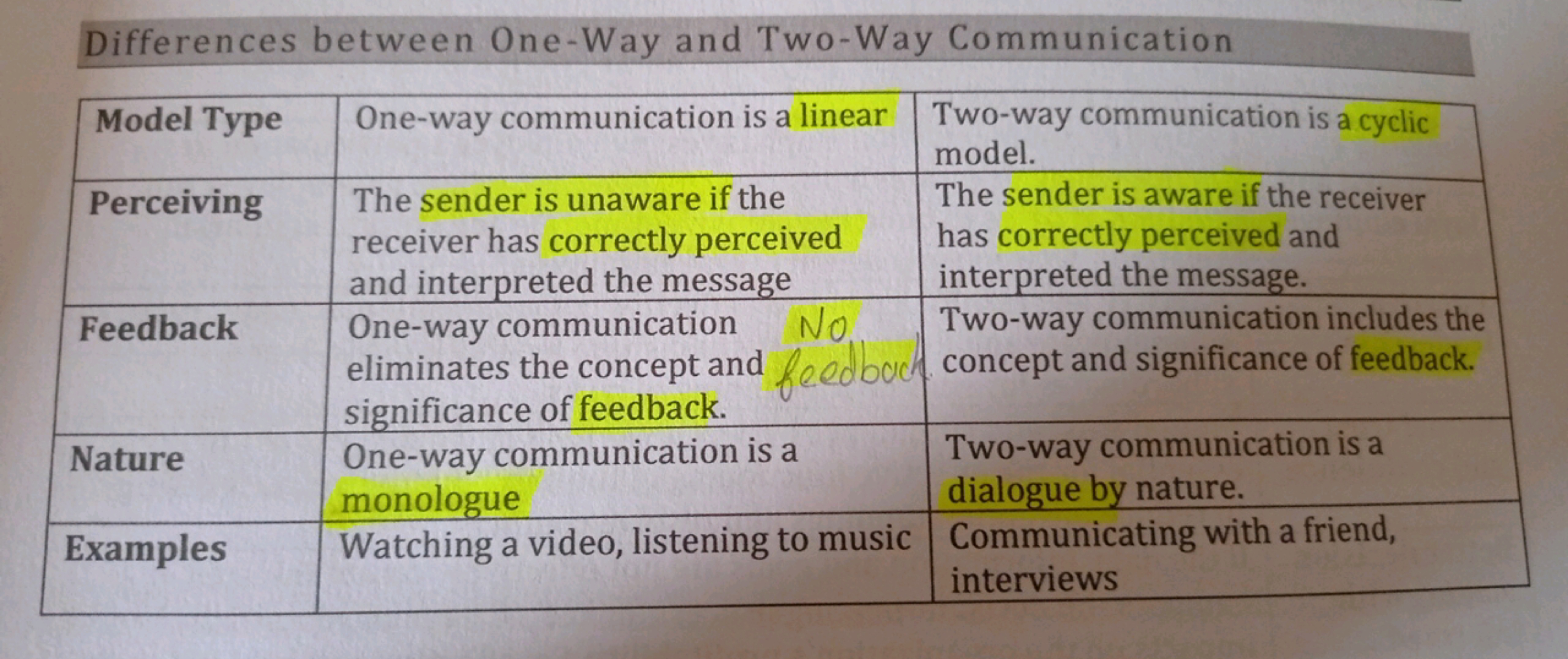 Differences between One-Way and Two-Way Communication
Model Type One-w