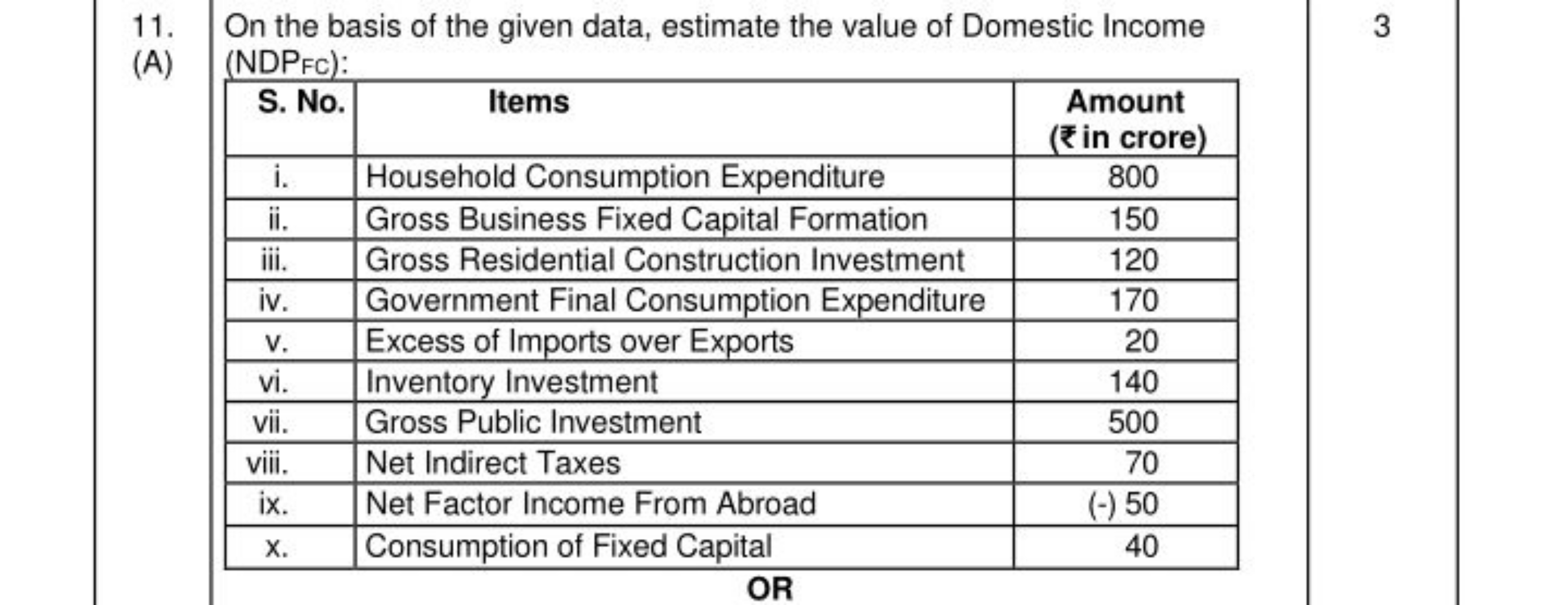 11. On the basis of the given data, estimate the value of Domestic Inc