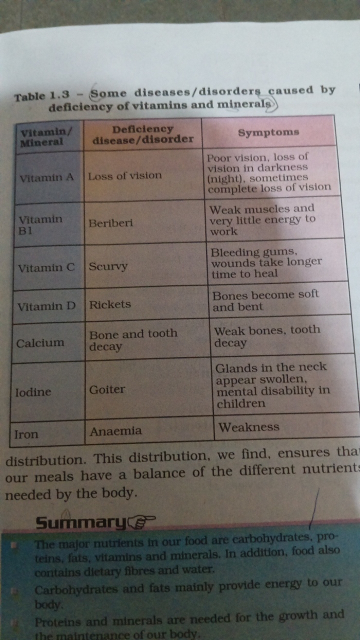 Table 1.3 - Some diseases/disorders caused by deficiency of vitamins a