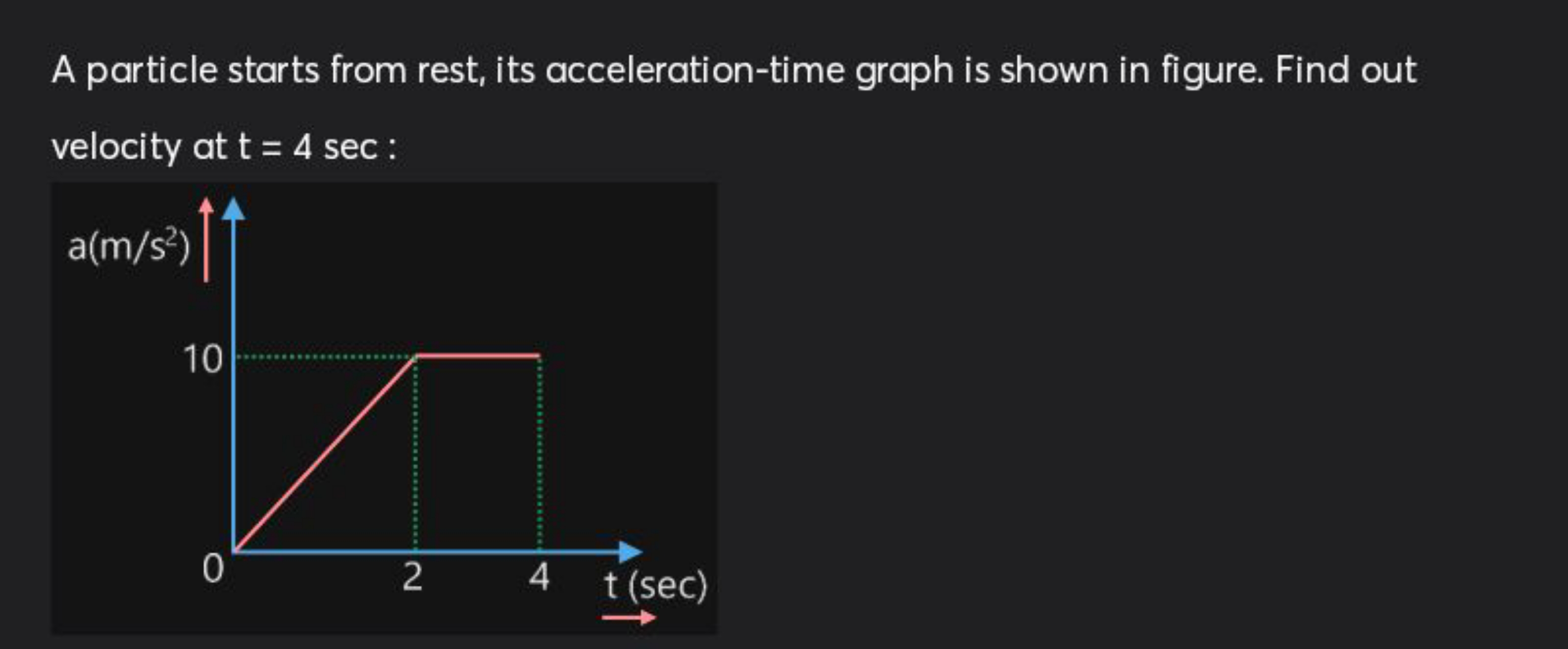 A particle starts from rest, its acceleration-time graph is shown in f