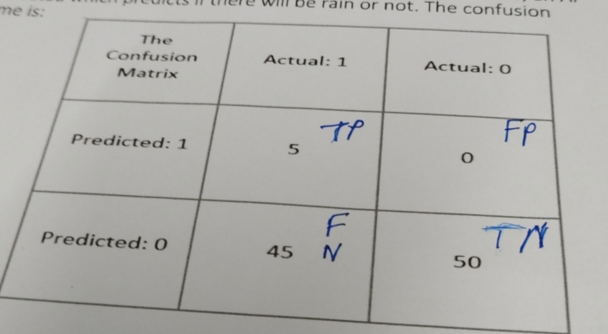 me is:
rain or not. The confusion
The
Confusion
Matrix
Actual: 1
Predi