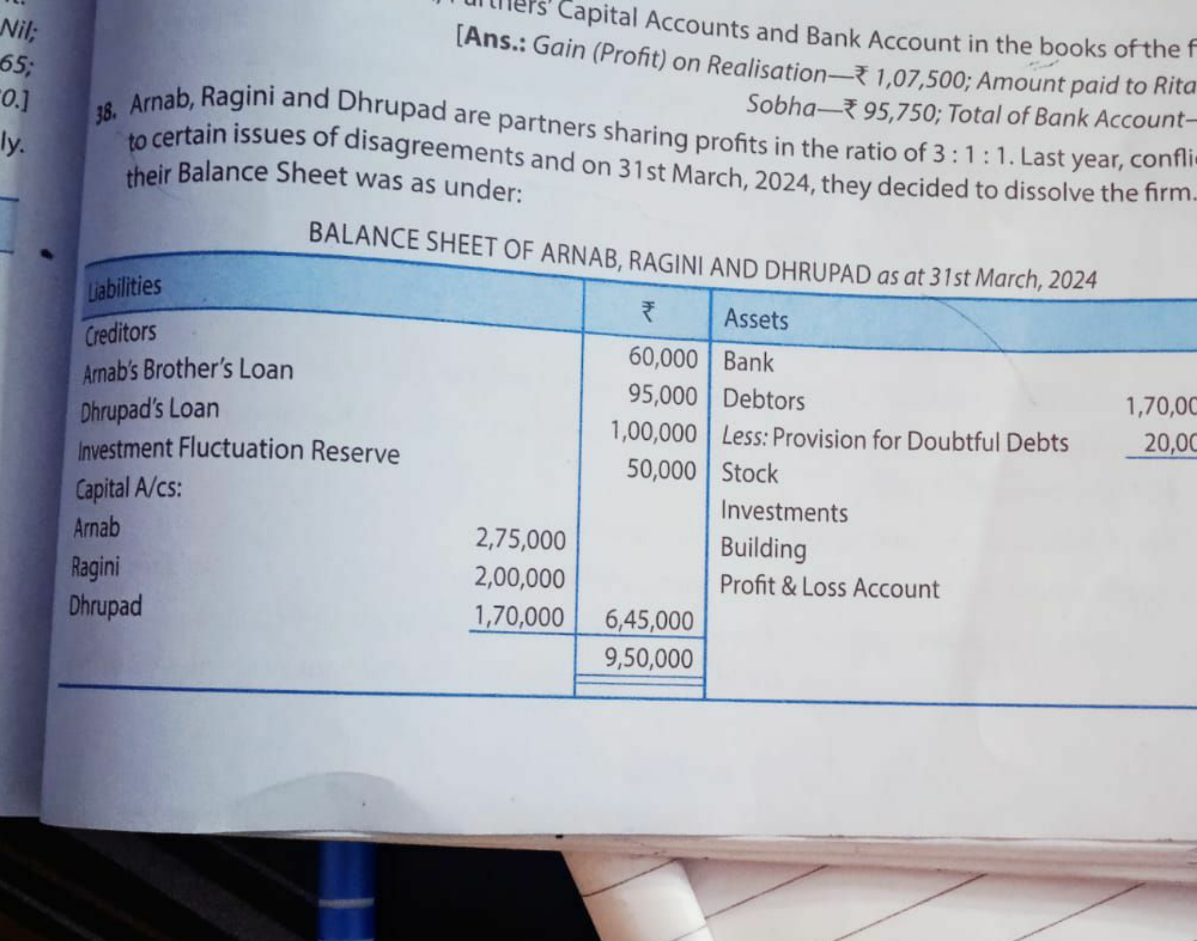 Capital Accounts and Bank Account in the books of the
Gain (Profit) on