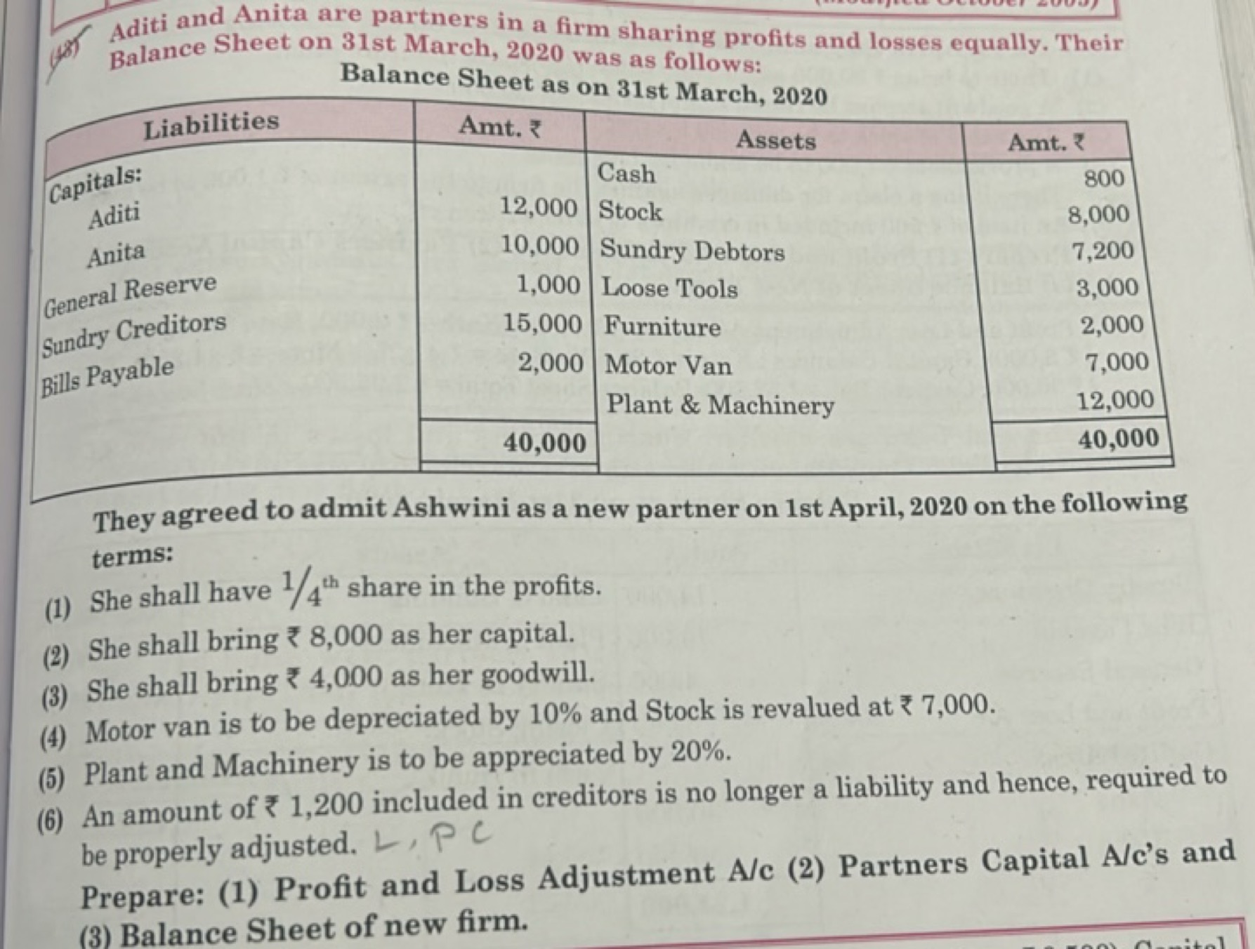 Balance Sheet on 31st March, 2020 was as follows:
Balance Sheet as on 