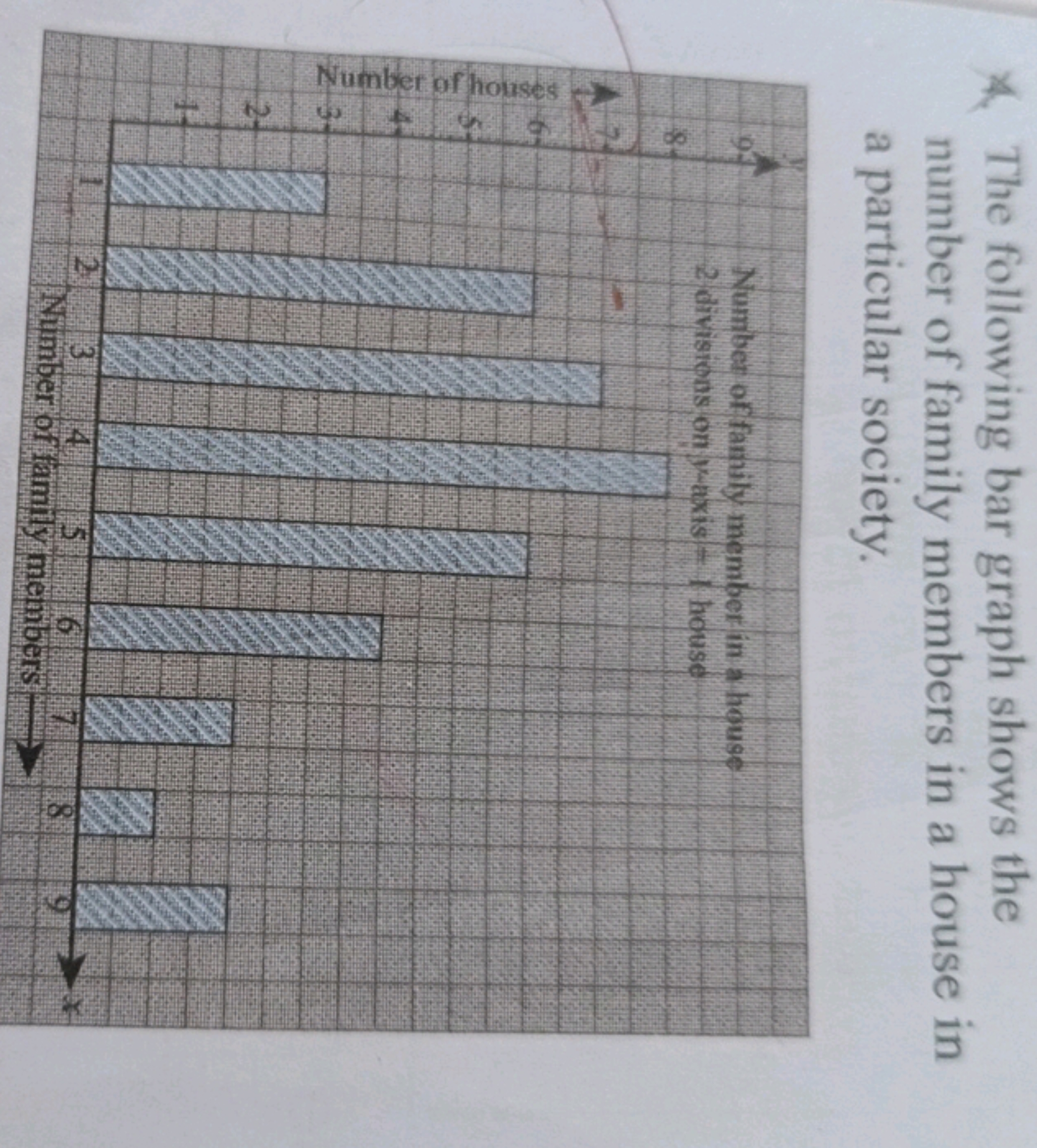 Number of houses
2
* The following bar graph shows the
number of famil