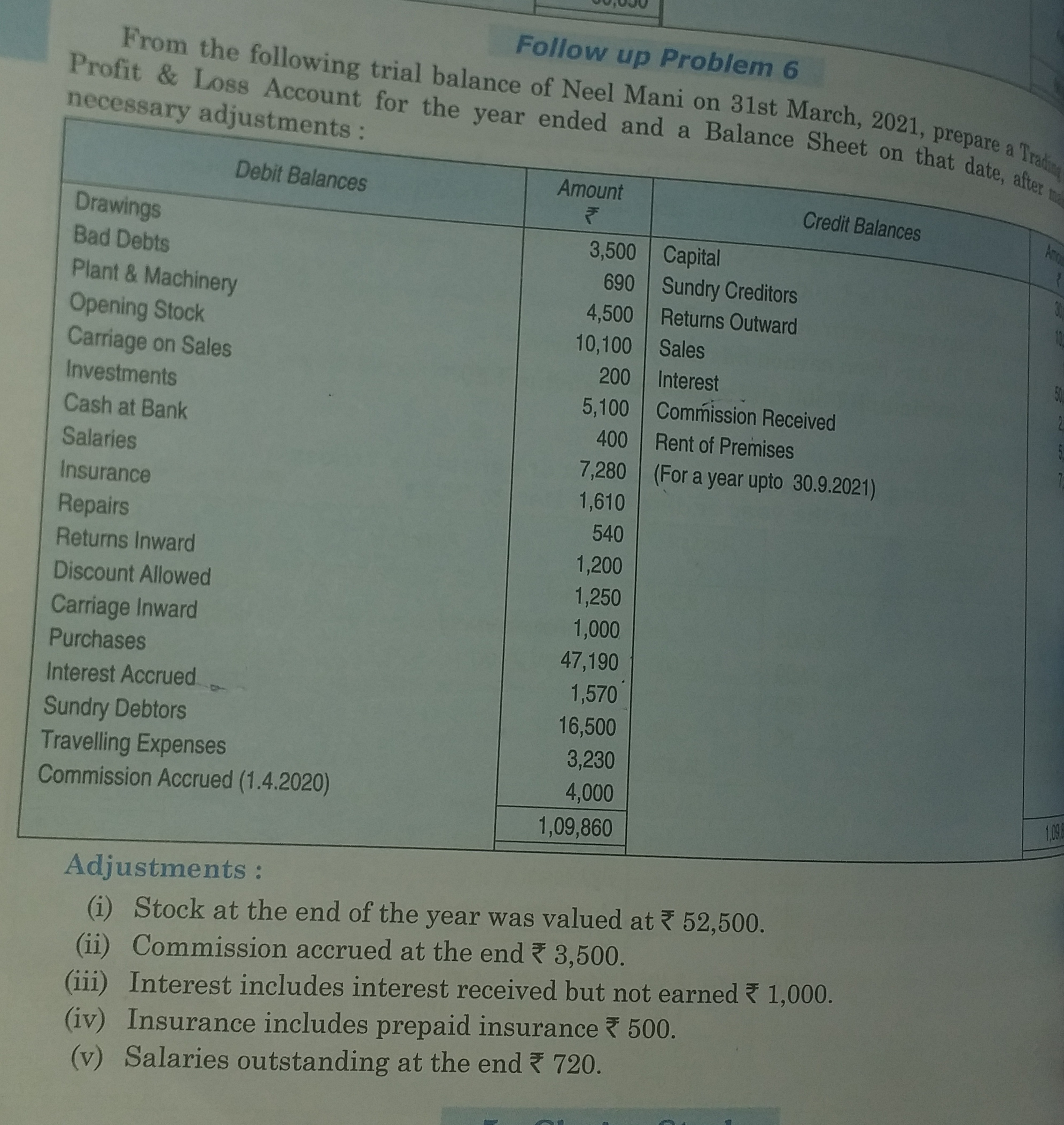 From the following trial balance of Neel Mani on 31st
Follow up Proble