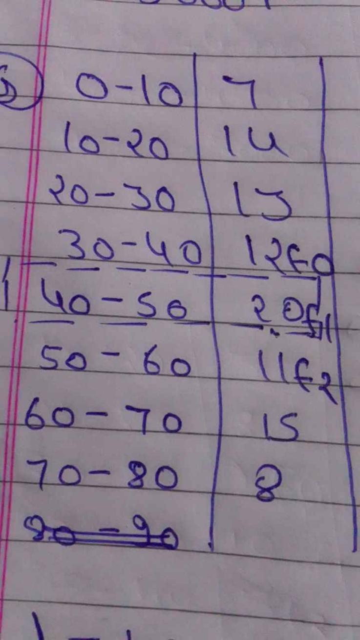 \begin{tabular} { | c | c | } 
\hline 0−10 & 7 \\
10−20 & 14 \\
20−30 