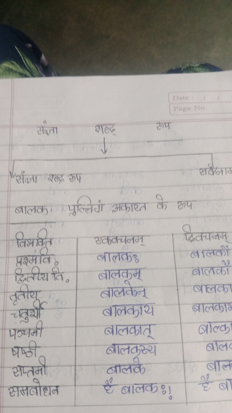 Date
Page N

संज्ञा शब्द रुप
सर्वनाम

बालक पुल्लिगं अकारत के रुप