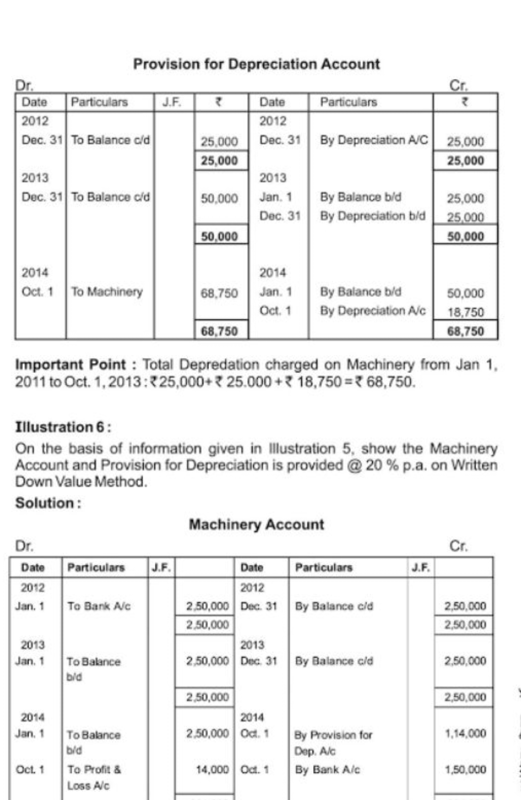 Provision for Depreciation Account

Important Point : Total Depredatio