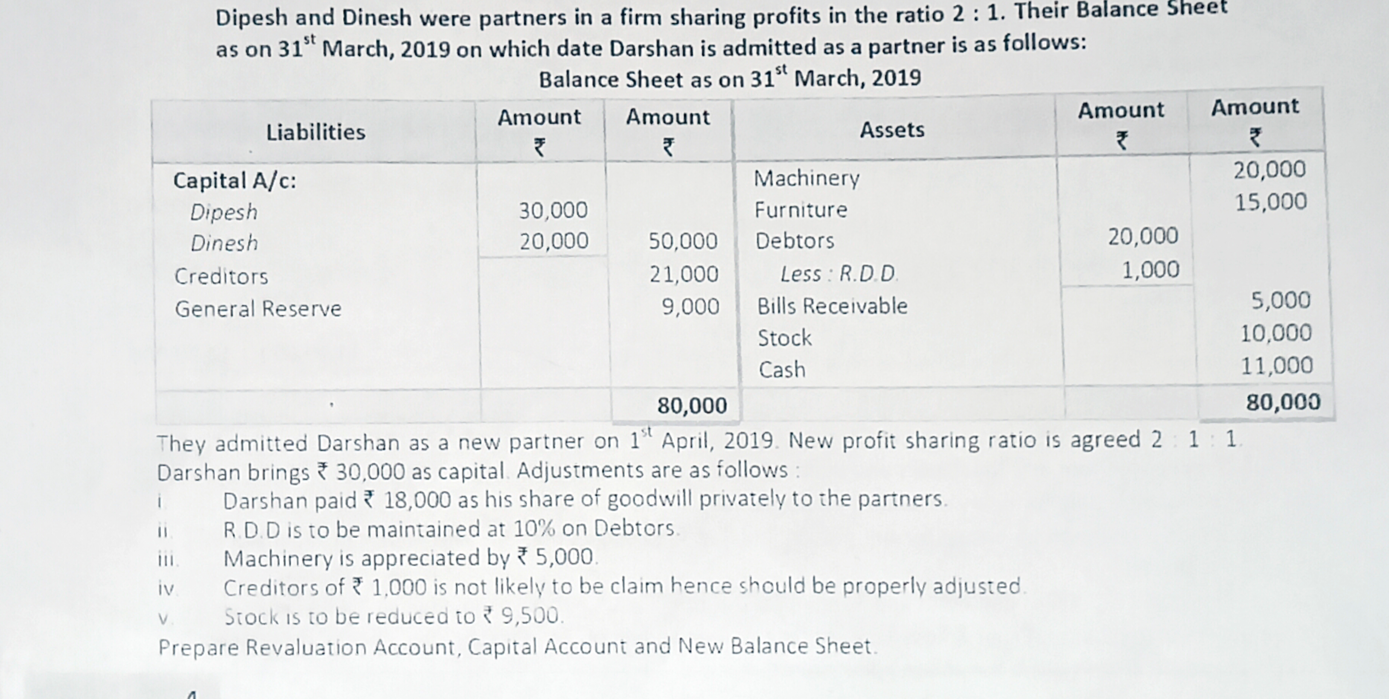 Dipesh and Dinesh were partners in a firm sharing profits in the ratio