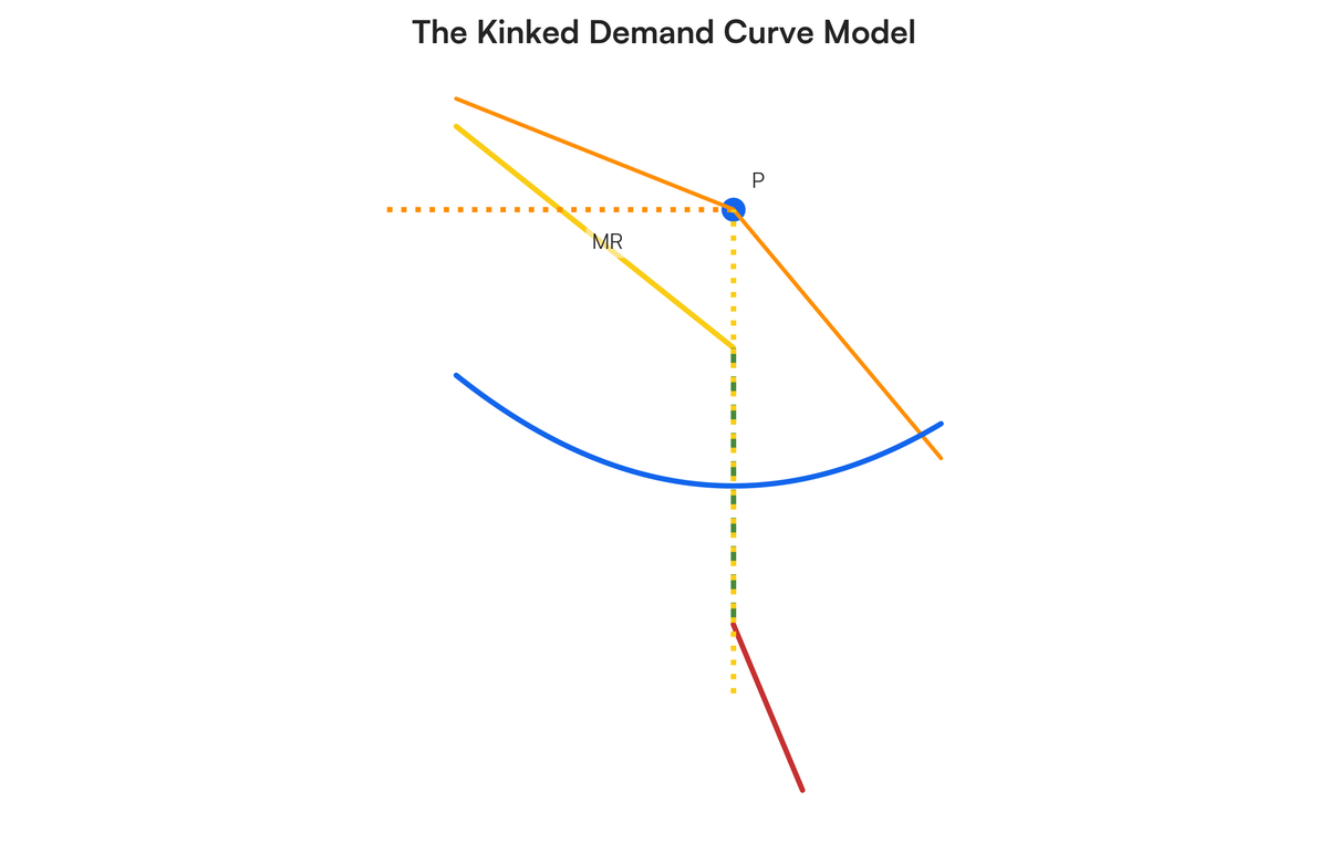Price Rigidity Diagram Explain the stickiness of price under an oligopolistic market with the he..